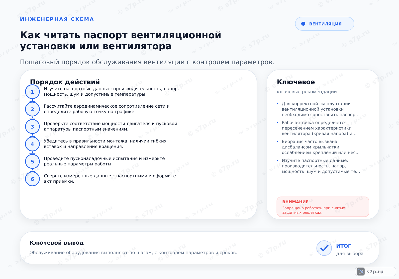 Hero-инфографика темы «Как читать паспорт вентиляционной установки или вентилятора»: вентиляция; ключевые данные: максимальная мощность — 7,5 кВт