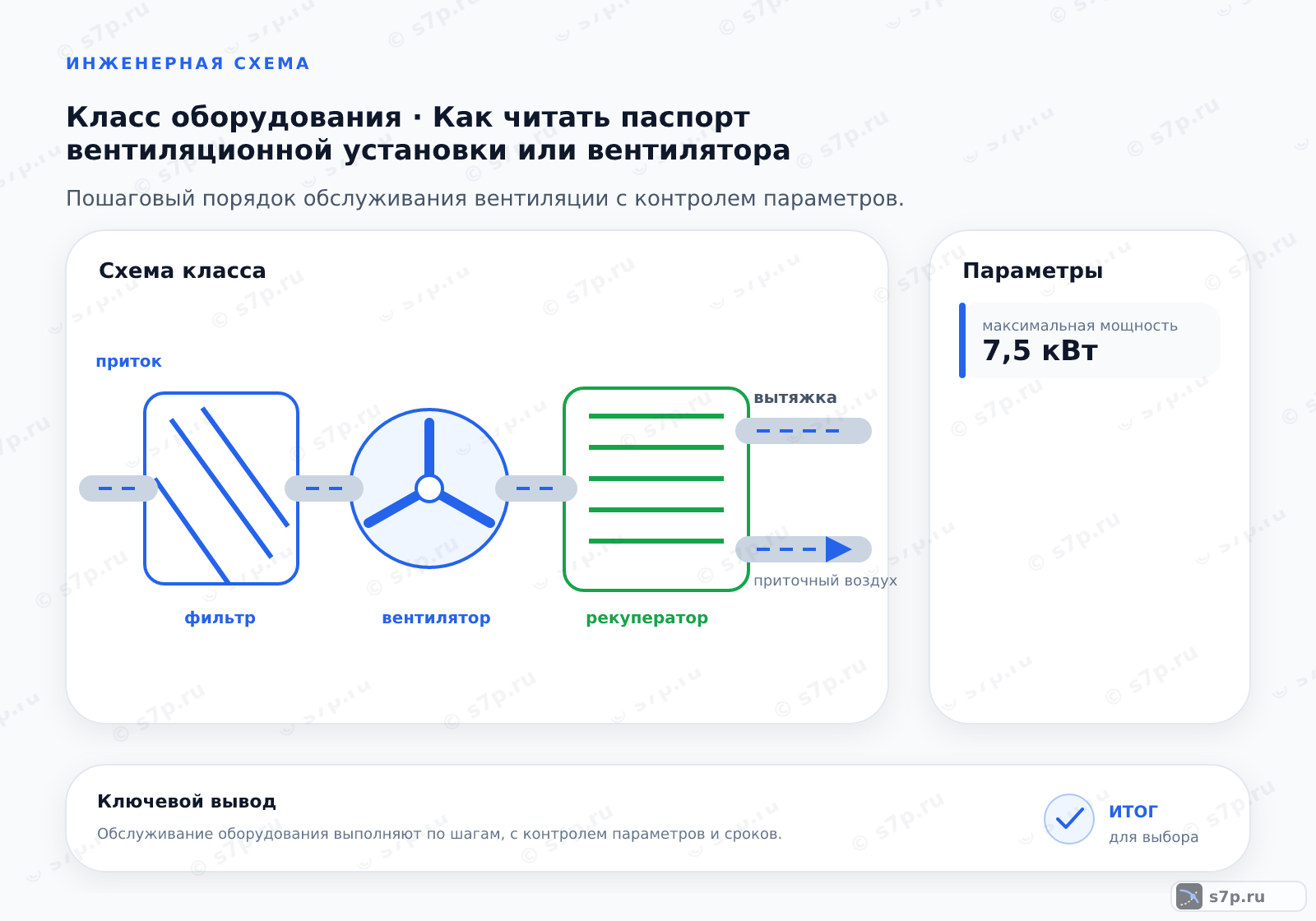 Схема класса «вентиляция» для темы «Как читать паспорт вентиляционной установки или вентилятора»: ключевые параметры — максимальная мощность — 7,5 кВт