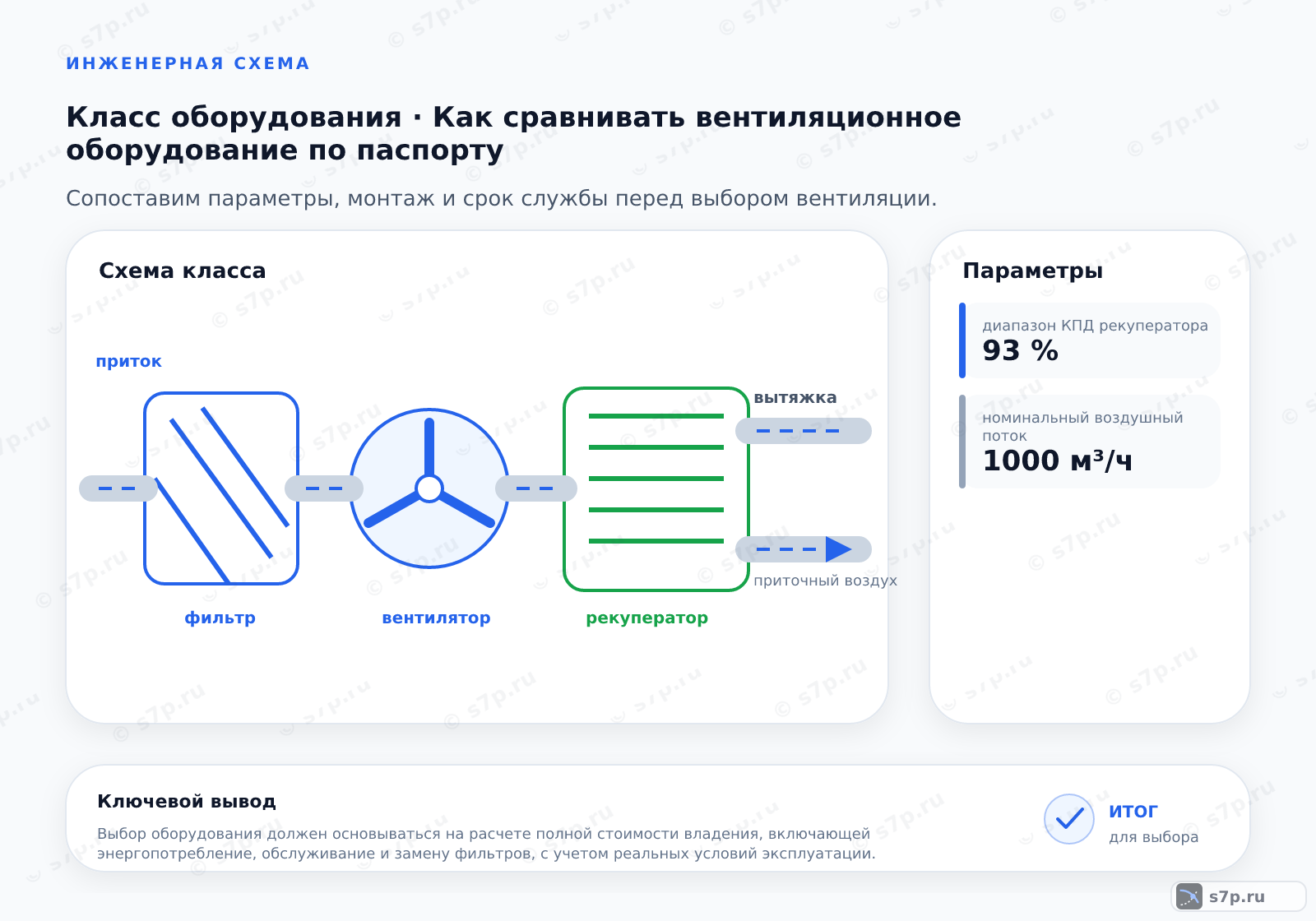Схема класса «вентиляция» для темы «Как сравнивать вентиляционное оборудование по паспорту»: ключевые параметры — диапазон КПД рекуператора — 93 %; номинальный воздушный поток — 1000 м³/ч
