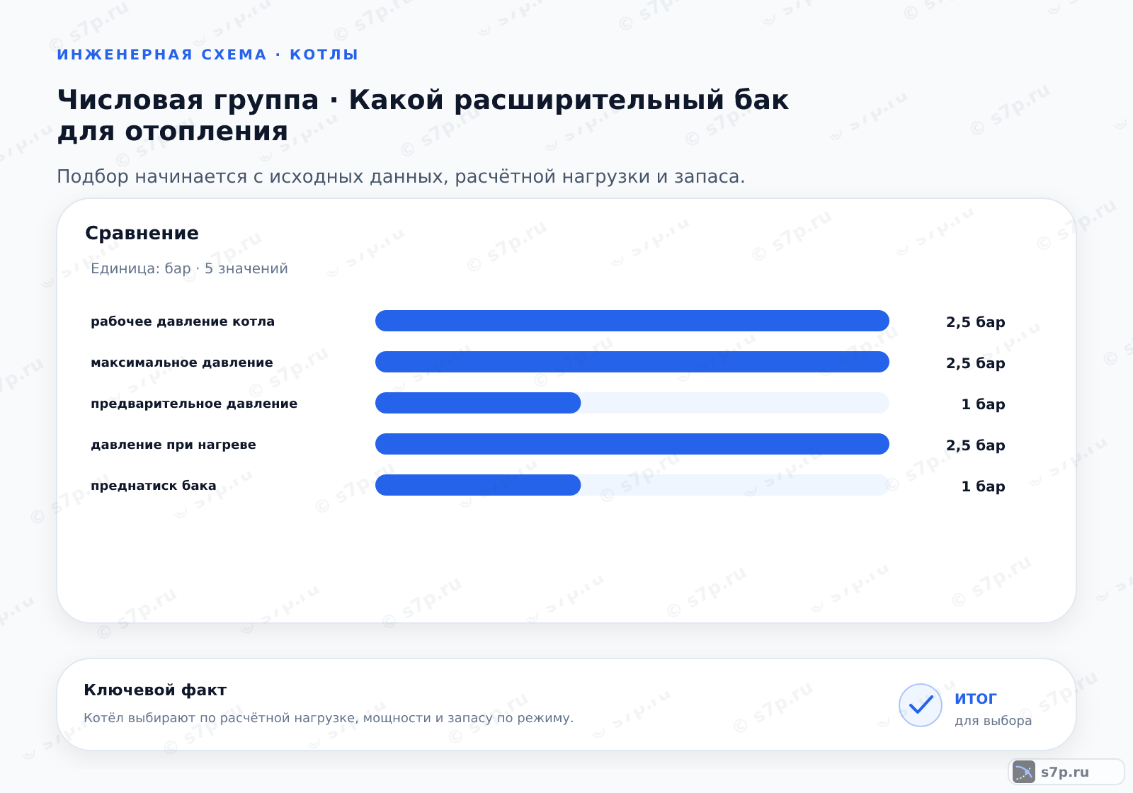 Сравнение однородных величин темы «Какой расширительный бак для отопления» (бар): рабочее давление котла — 2,5 бар; максимальное давление — 2,5 бар; предварительное давление — 1 бар; давление при нагреве — 2,5 бар; преднатиск бака — 1 бар