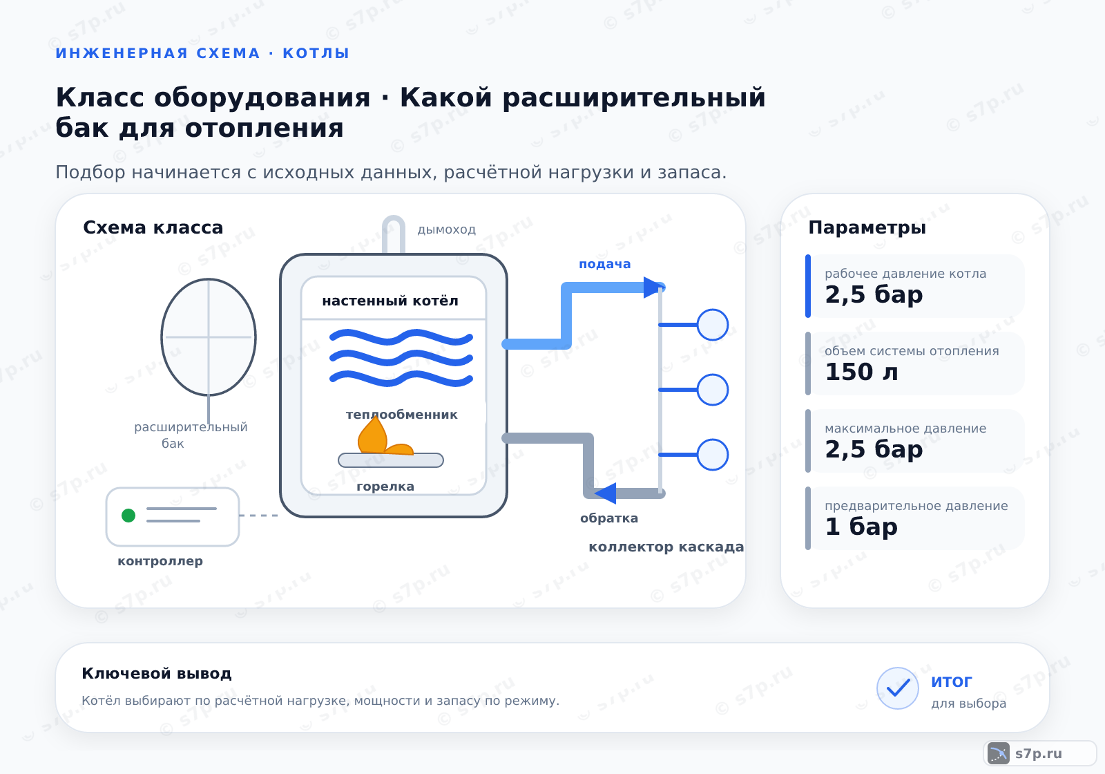 Схема класса «котёл» для темы «Какой расширительный бак для отопления»: ключевые параметры — рабочее давление котла — 2,5 бар; объем системы отопления — 150 л; максимальное давление — 2,5 бар; предварительное давление — 1 бар; температура теплоносителя — 90 °C