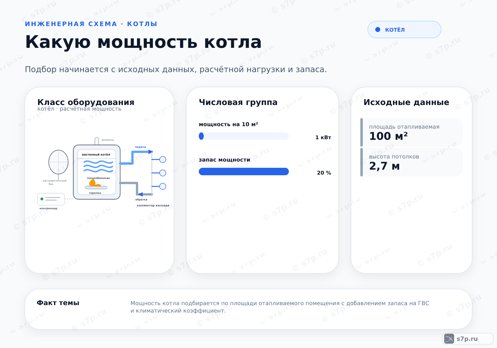 Hero-инфографика темы «Какую мощность котла»: котёл; ключевые данные: мощность на 10 м² — 1 кВт; запас мощности — 20 %; площадь отапливаемая — 100 м²; высота потолков — 2,7 м