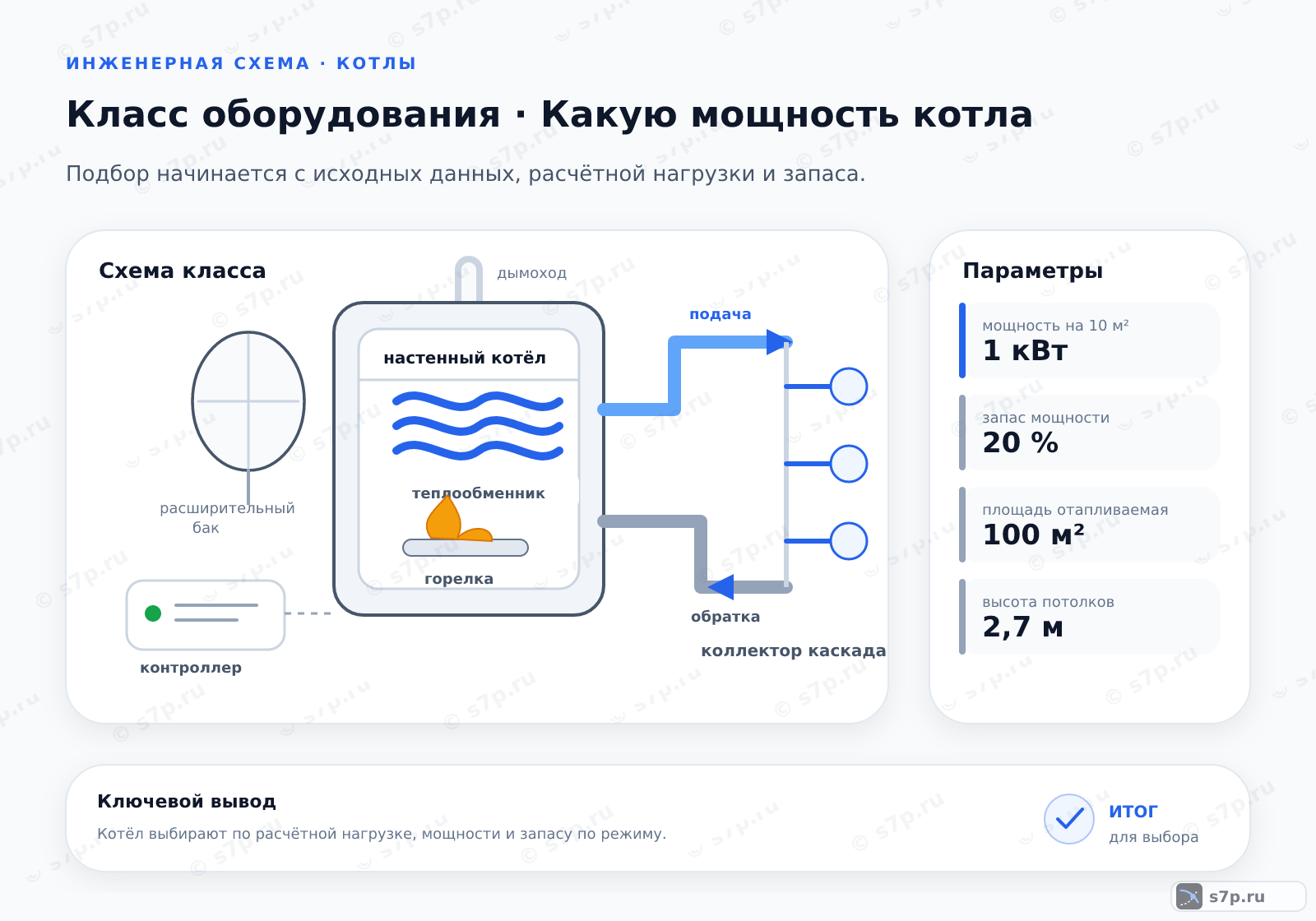 Схема класса «котёл» для темы «Какую мощность котла»: ключевые параметры — мощность на 10 м² — 1 кВт; запас мощности — 20 %; площадь отапливаемая — 100 м²; высота потолков — 2,7 м