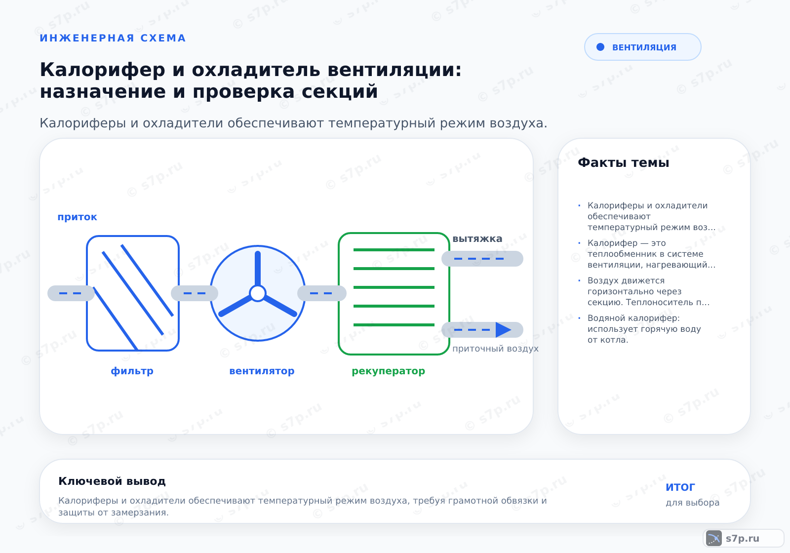Hero-инфографика темы «Калорифер и охладитель вентиляции: назначение и проверка секций»: вентиляция; ключевые данные: Калориферы и охладители обеспечивают температурный режим воздуха, требуя грамотной обвязки и защиты от замерзания.; Калорифер — это теплообменник в системе вентиляции, нагревающий или охлаждающий воздушный поток за счет передачи тепла от теплоносителя или электрического элемента.