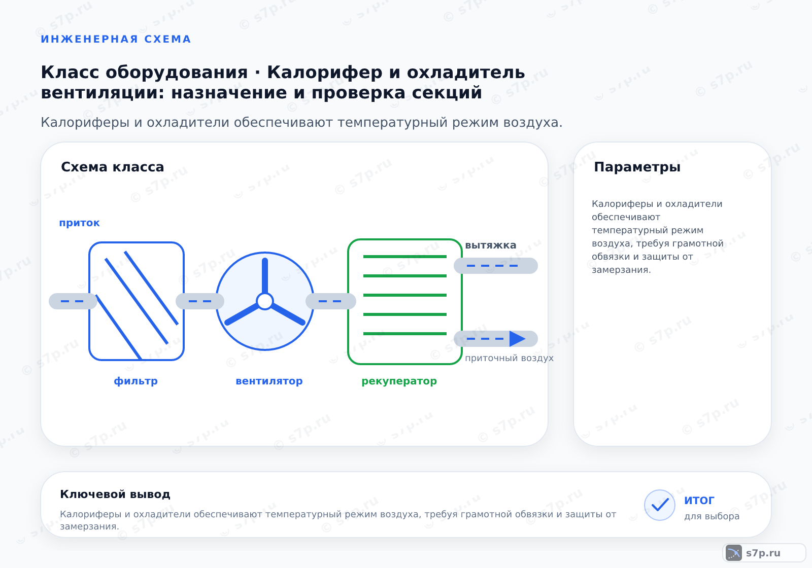 Схема класса «вентиляция» для темы «Калорифер и охладитель вентиляции: назначение и проверка секций»: ключевые параметры — Калориферы и охладители обеспечивают температурный режим воздуха, требуя грамотной обвязки и защиты от замерзания.; Калорифер — это теплообменник в системе вентиляции, нагревающий или охлаждающий воздушный поток за счет передачи тепла от теплоносителя или электрического элемента.