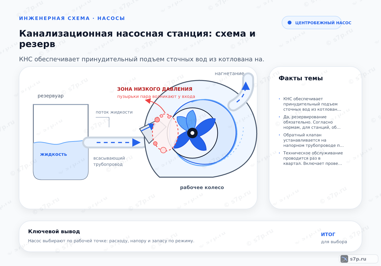 Hero-инфографика темы «Канализационная насосная станция: схема и резерв»: насос; ключевые данные: КНС обеспечивает принудительный подъем сточных вод из котлована на высоту, превышающую уровень магистрального коллектора, используя насосы с измельчителями и систему автоматического контроля уровня.; Да, резервирование обязательно. Согласно нормам, для станций, обслуживающих жилые здания и объекты с непрерывным производством, устанавливается минимум два насоса: один рабочий и один резервный. В случае аварии основного насоса резервный автоматически включается. Это предотвращает перелив сточных вод и экологические аварии.