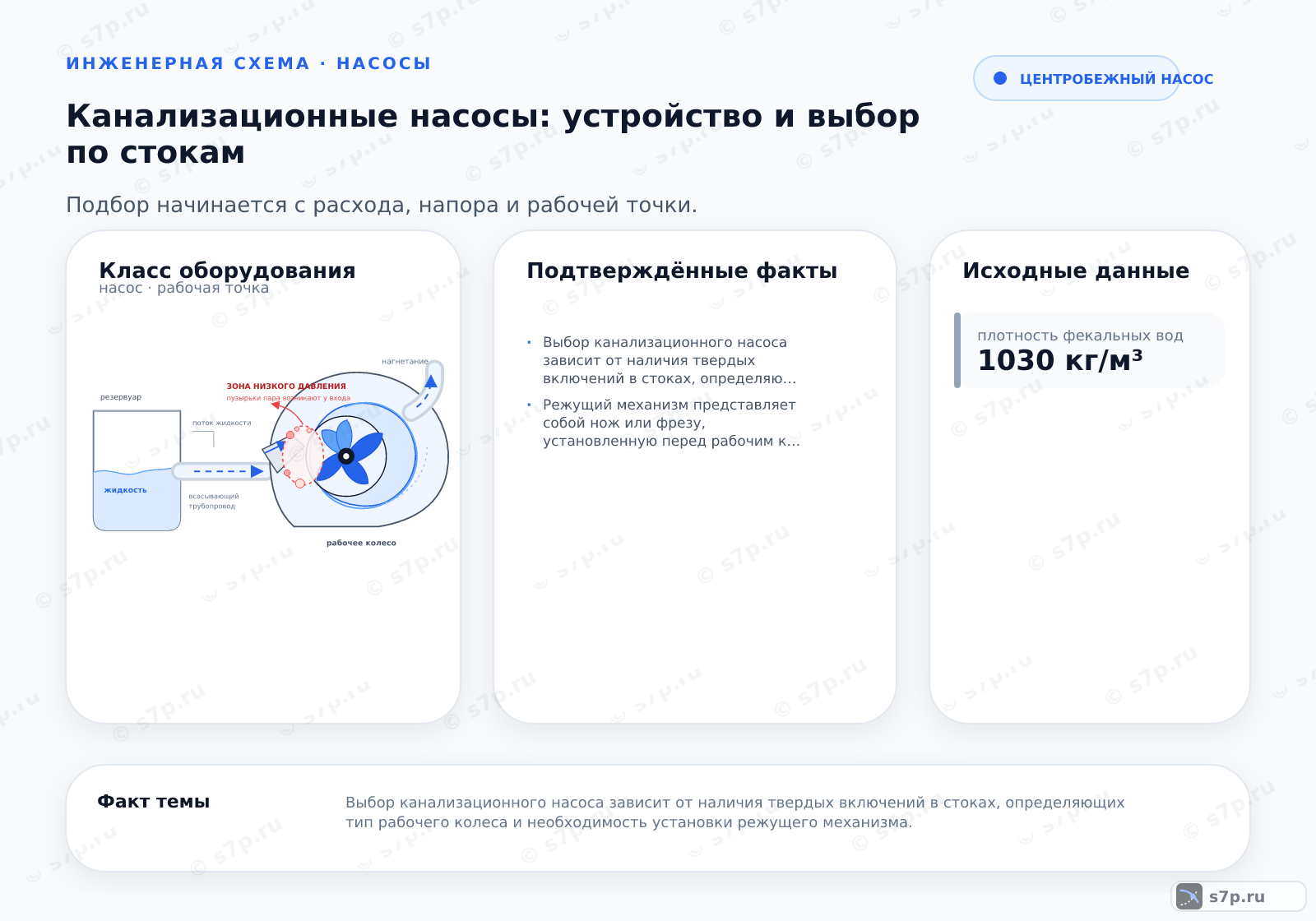 Hero-инфографика темы «Канализационные насосы: устройство и выбор по стокам»: насос; ключевые данные: плотность фекальных вод — 1030 кг/м³