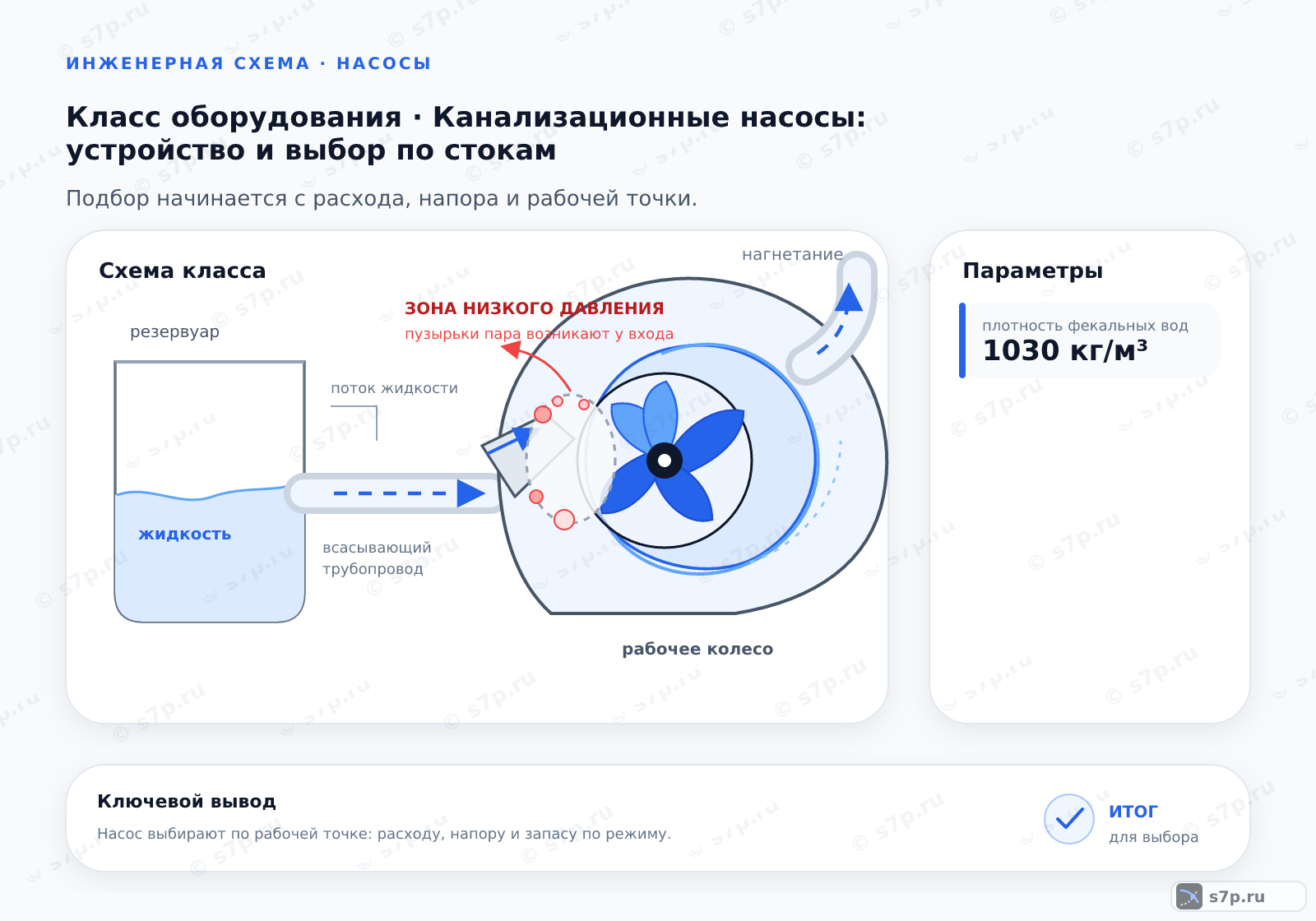 Схема класса «насос» для темы «Канализационные насосы: устройство и выбор по стокам»: ключевые параметры — плотность фекальных вод — 1030 кг/м³