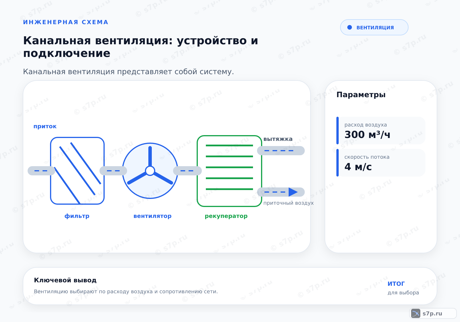 Hero-инфографика темы «Канальная вентиляция: устройство и подключение»: вентиляция; ключевые данные: расход воздуха — 300 м³/ч; скорость потока — 4 м/с