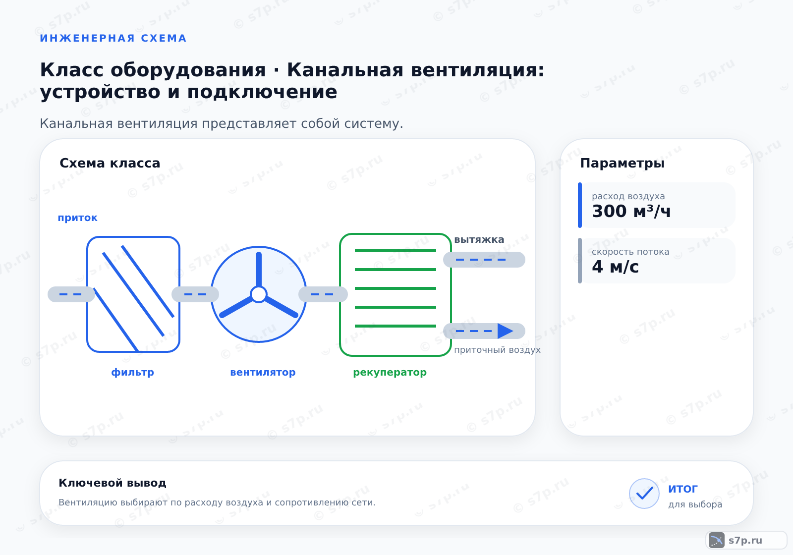 Схема класса «вентиляция» для темы «Канальная вентиляция: устройство и подключение»: ключевые параметры — расход воздуха — 300 м³/ч; скорость потока — 4 м/с