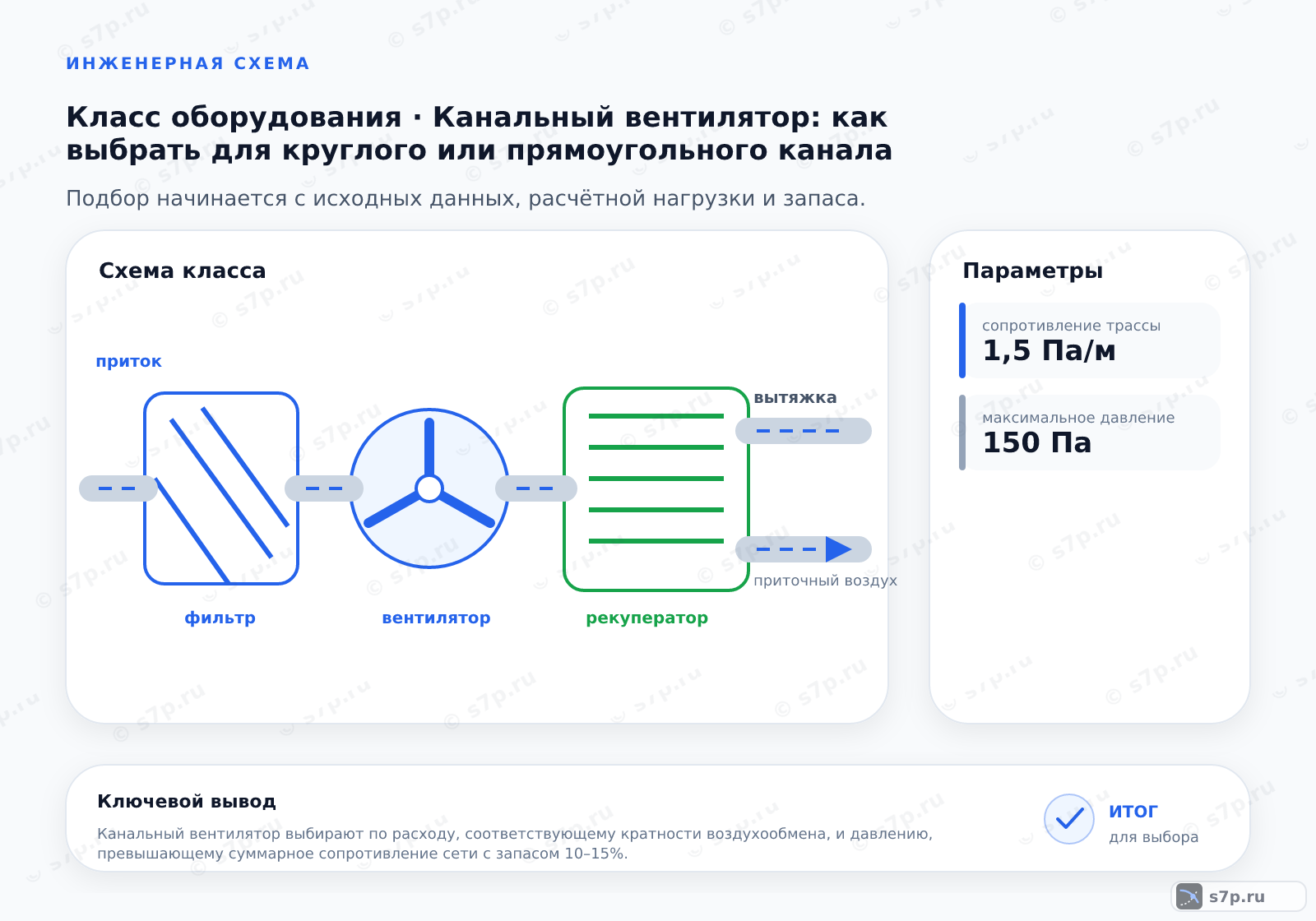Схема класса «вентиляция» для темы «Канальный вентилятор: как выбрать для круглого или прямоугольного канала»: ключевые параметры — сопротивление трассы — 1,5 Па/м; максимальное давление — 150 Па