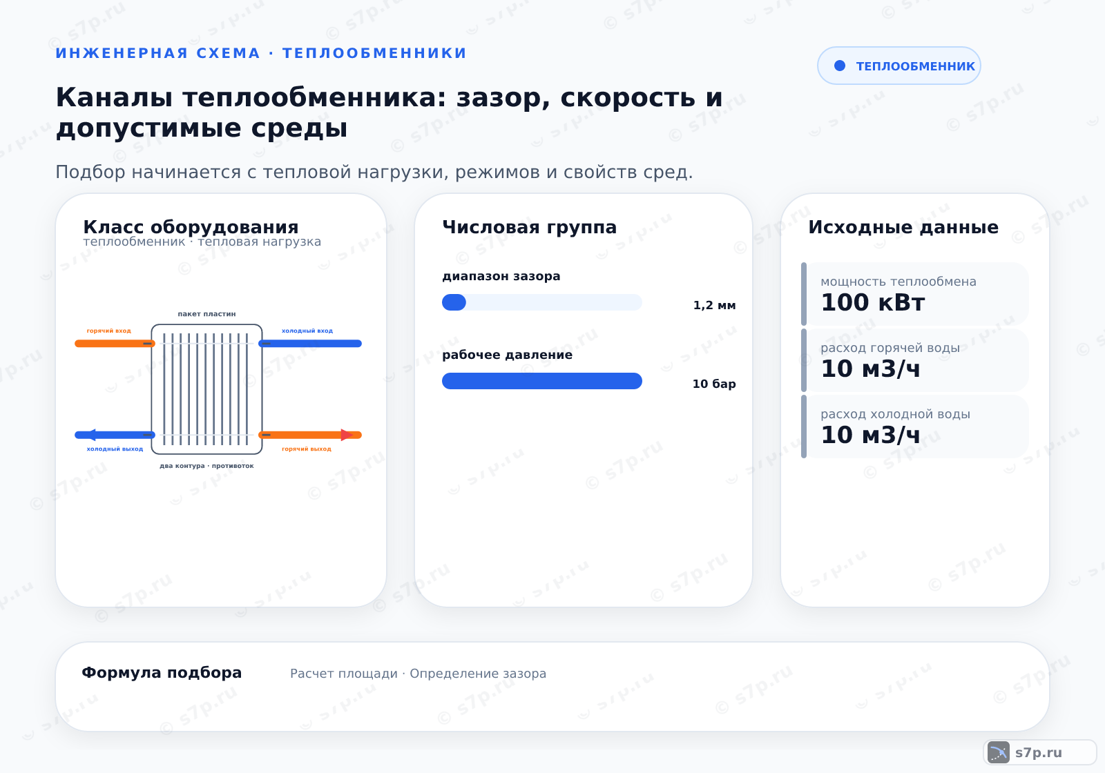 Hero-инфографика темы «Каналы теплообменника: зазор, скорость и допустимые среды»: теплообменник; ключевые данные: диапазон зазора — 1,2 мм; рабочее давление — 10 бар; коэф. теплоотдачи — 4000 Вт/м2·К; коэф. теплоотдачи — 2000 Вт/м2·К; мощность теплообмена — 100 кВт
