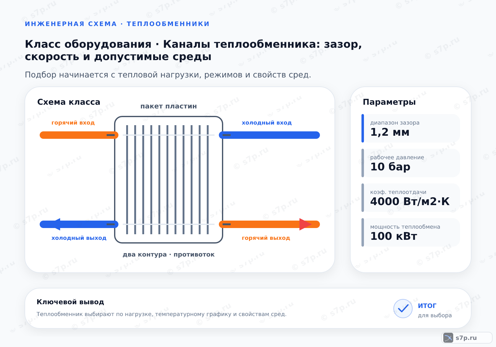 Схема класса «теплообменник» для темы «Каналы теплообменника: зазор, скорость и допустимые среды»: ключевые параметры — диапазон зазора — 1,2 мм; рабочее давление — 10 бар; коэф. теплоотдачи — 4000 Вт/м2·К; коэф. теплоотдачи — 2000 Вт/м2·К; мощность теплообмена — 100 кВт