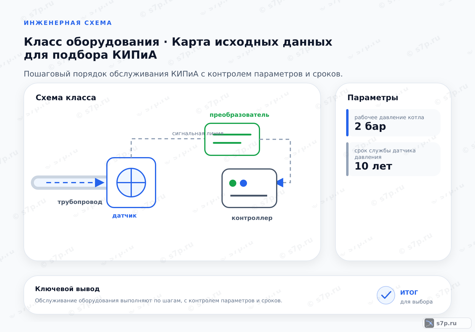 Схема класса «КИПиА» для темы «Карта исходных данных для подбора КИПиА»: ключевые параметры — рабочее давление котла — 2 бар; срок службы датчика давления — 10 лет