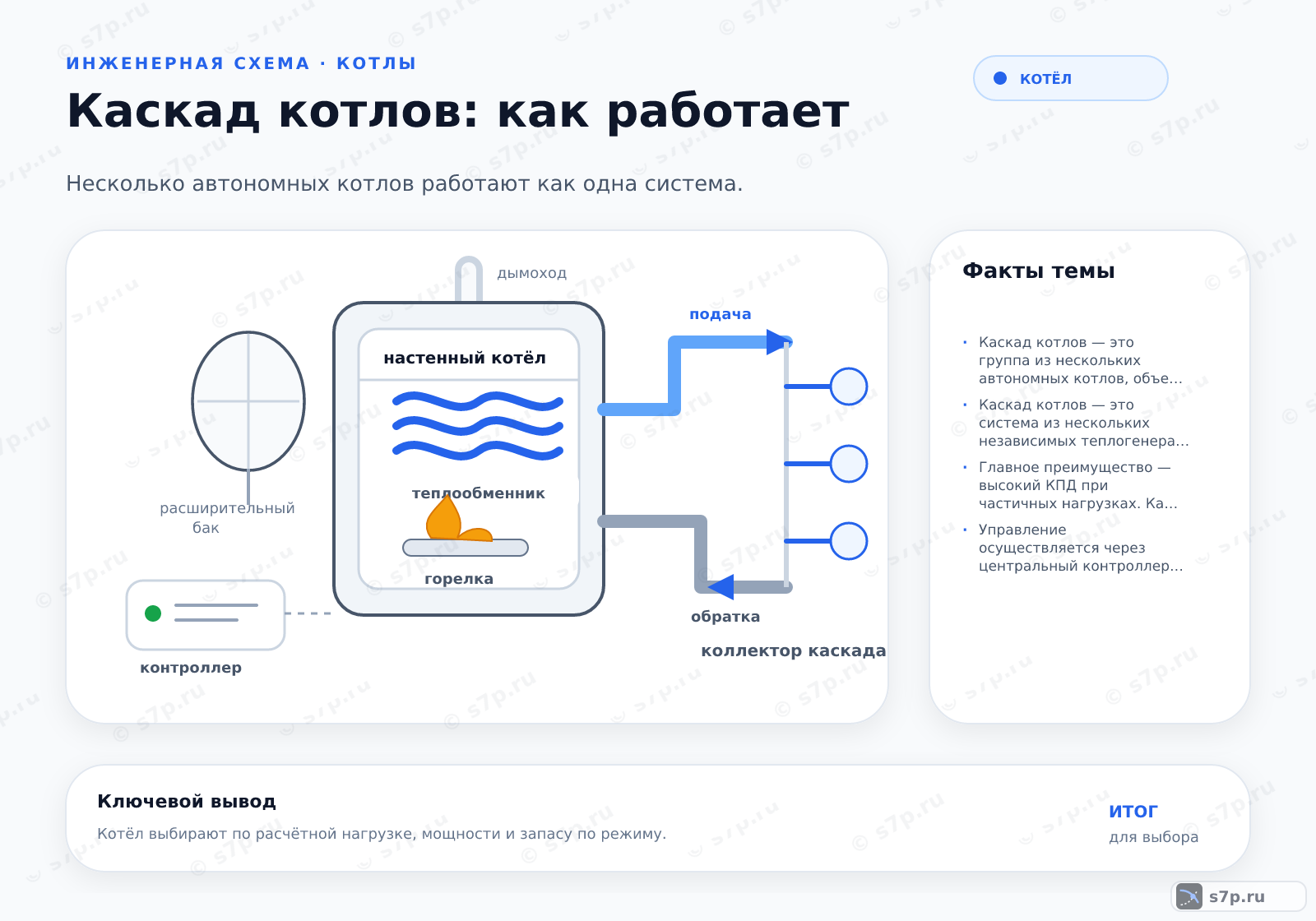 Hero-инфографика темы «Каскад котлов»: котёл; ключевые данные: Каскад котлов — это группа из нескольких автономных котлов, объединенных общим контуром и системой управления для совместной работы. Такая конфигурация позволяет точно подстраивать тепловую мощность под текущие потребности здания, обеспечивая высокий КПД даже при частичных нагрузках и создавая резерв на случай выхода одного из агрегатов из строя.; Каскад котлов — это система из нескольких независимых теплогенераторов, соединенных в единую гидравлическую и логическую сеть. Управление осуществляется через центральный контроллер, который анализирует температуру теплоносителя и расход. При повышении потребности в тепле контроллер последовательно включает дополнительные котлы. Это решение позволяет избежать эффекта «перетопки» при малых нагрузках, свойственного одному мощному агрегату, и обеспечивает модуляцию общей мощности от минимальной до максимальной.