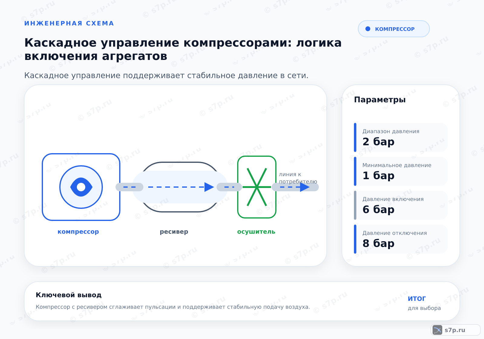 Hero-инфографика темы «Каскадное управление компрессорами: логика включения агрегатов»: компрессор; ключевые данные: Диапазон давления — 2 бар; Минимальное давление — 1 бар; Давление включения — 6 бар; Давление отключения — 8 бар