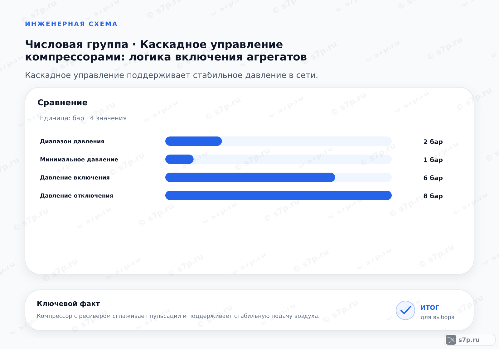 Сравнение однородных величин темы «Каскадное управление компрессорами: логика включения агрегатов» (бар): Диапазон давления — 2 бар; Минимальное давление — 1 бар; Давление включения — 6 бар; Давление отключения — 8 бар