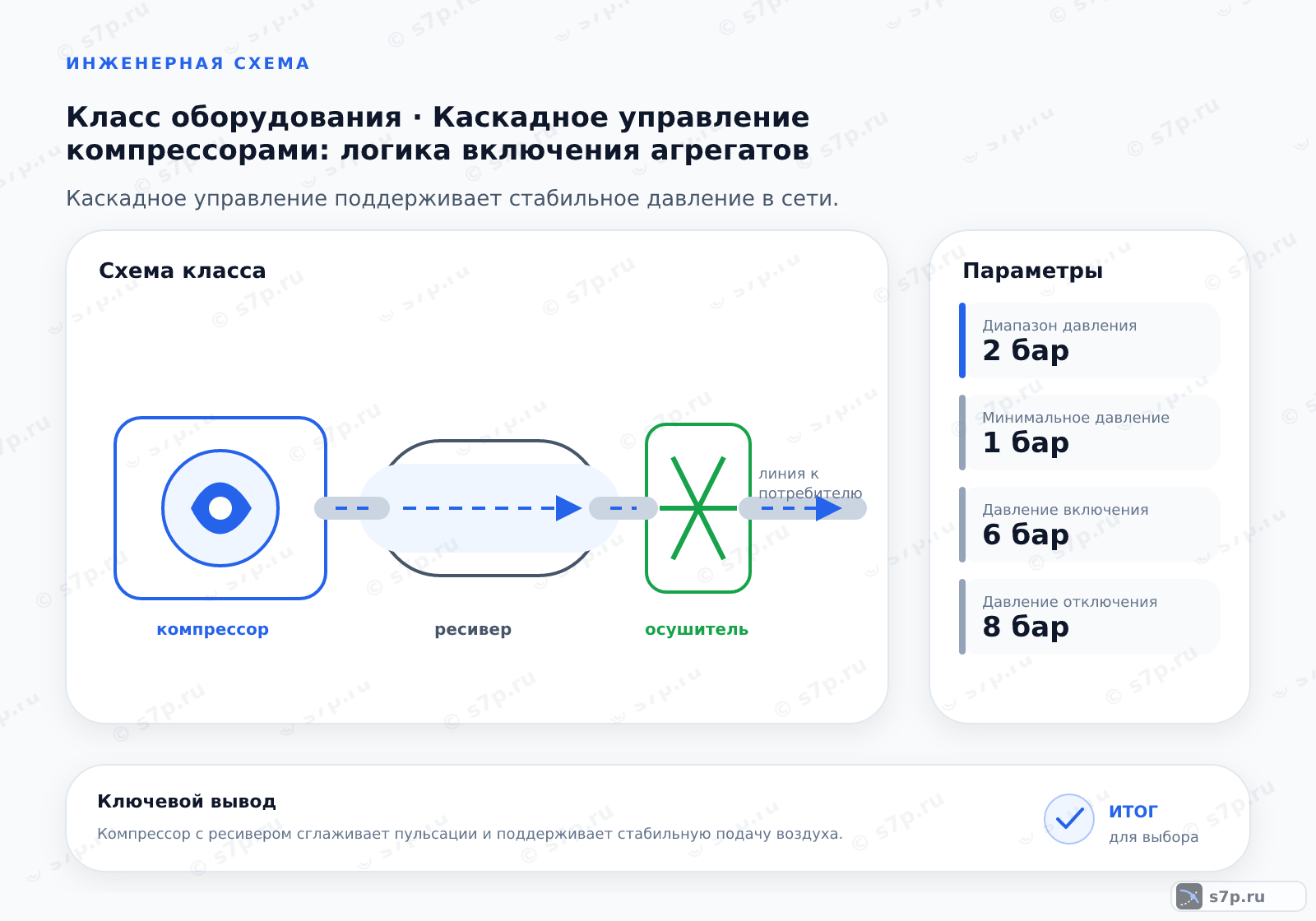 Схема класса «компрессор» для темы «Каскадное управление компрессорами: логика включения агрегатов»: ключевые параметры — Диапазон давления — 2 бар; Минимальное давление — 1 бар; Давление включения — 6 бар; Давление отключения — 8 бар