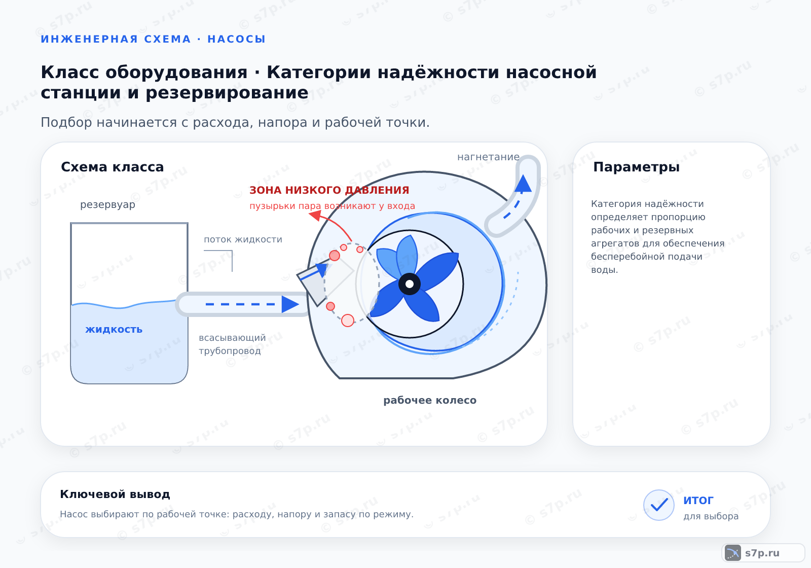 Схема класса «насос» для темы «Категории надёжности насосной станции и резервирование»: ключевые параметры — Категория надёжности определяет пропорцию рабочих и резервных агрегатов для обеспечения бесперебойной подачи воды.; Для второй категории надёжности, охватывающей большинство жилых и общественных зданий, минимальное количество насосов составляет два. Один из них является рабочим, а второй — резервным. Резервный агрегат должен быть готов к автоматическому запуску. Если суммарная производительность двух насосов превышает требуемую, допускается работа в режиме чередования для равномерного износа. При отказе одного насоса второй должен обеспечить подачу воды в объёме, достаточном для удовлетворения нормативных потребностей, хотя и с возможным снижением напора или расхода в пиковые моменты.