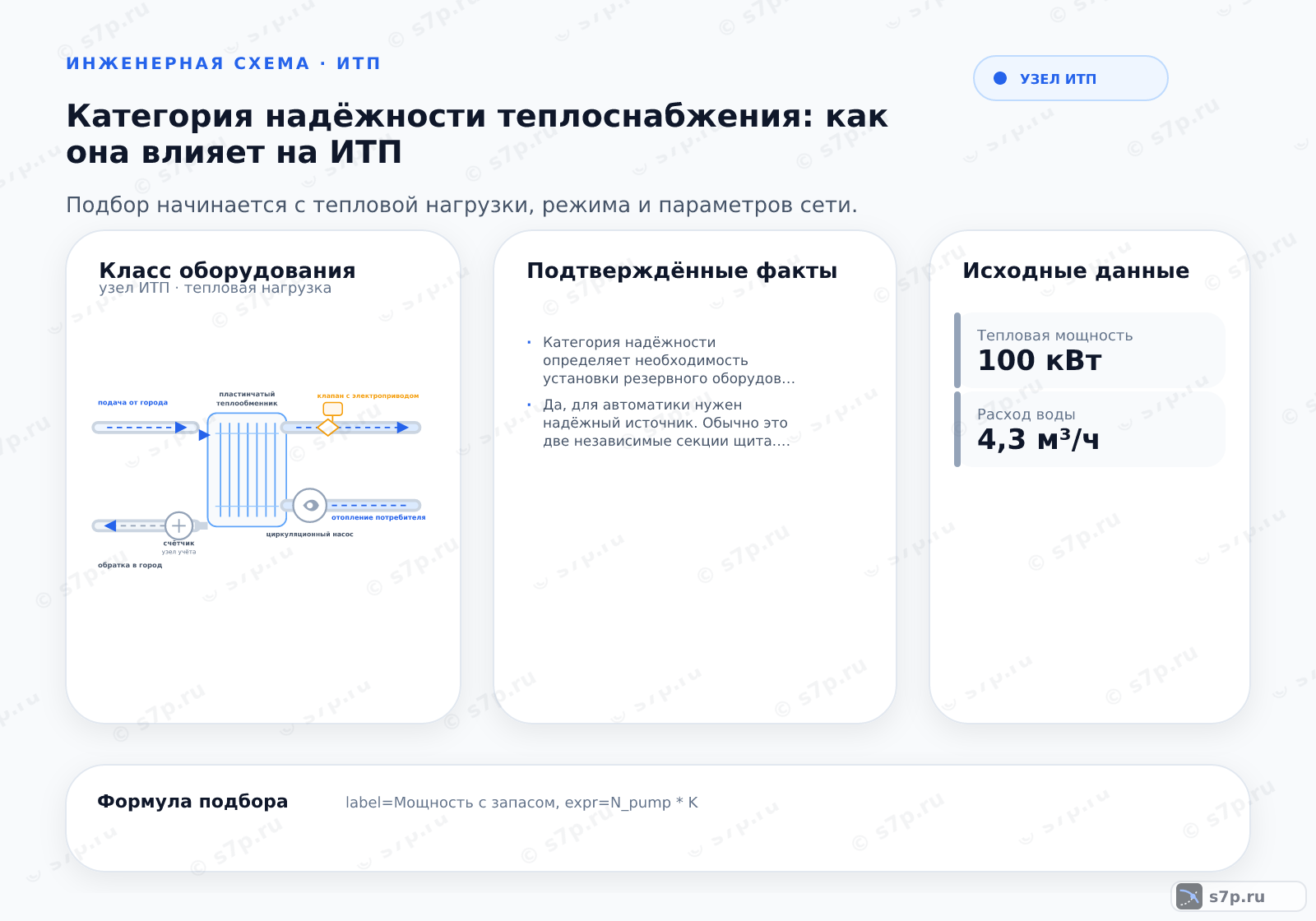 Hero-инфографика темы «Категория надёжности теплоснабжения: как она влияет на ИТП»: узел ИТП; ключевые данные: Тепловая мощность — 100 кВт; Расход воды — 4,3 м³/ч; Рабочая точка расхода — 4,3 м³/ч