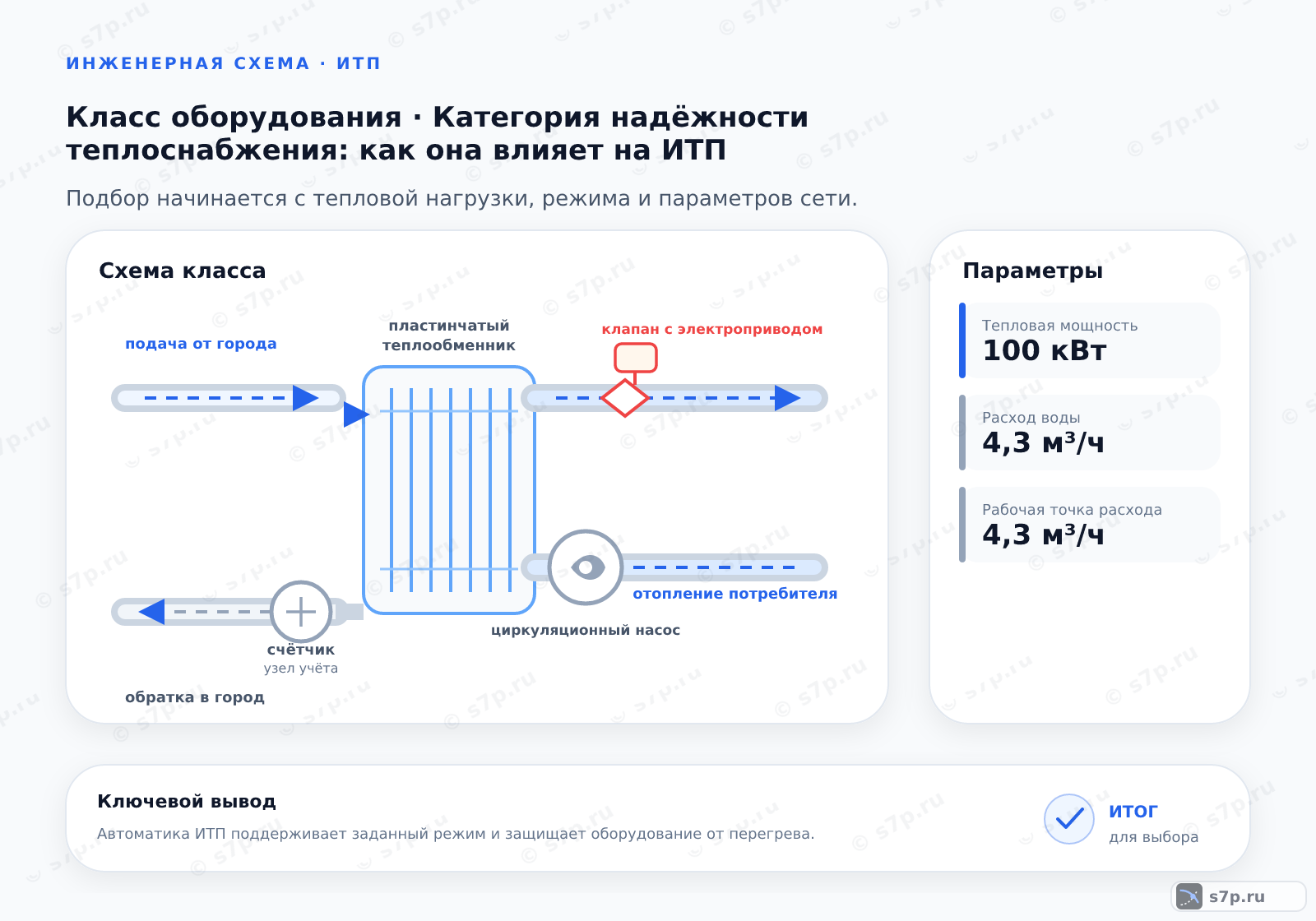 Схема класса «узел ИТП» для темы «Категория надёжности теплоснабжения: как она влияет на ИТП»: ключевые параметры — Тепловая мощность — 100 кВт; Расход воды — 4,3 м³/ч; Рабочая точка расхода — 4,3 м³/ч