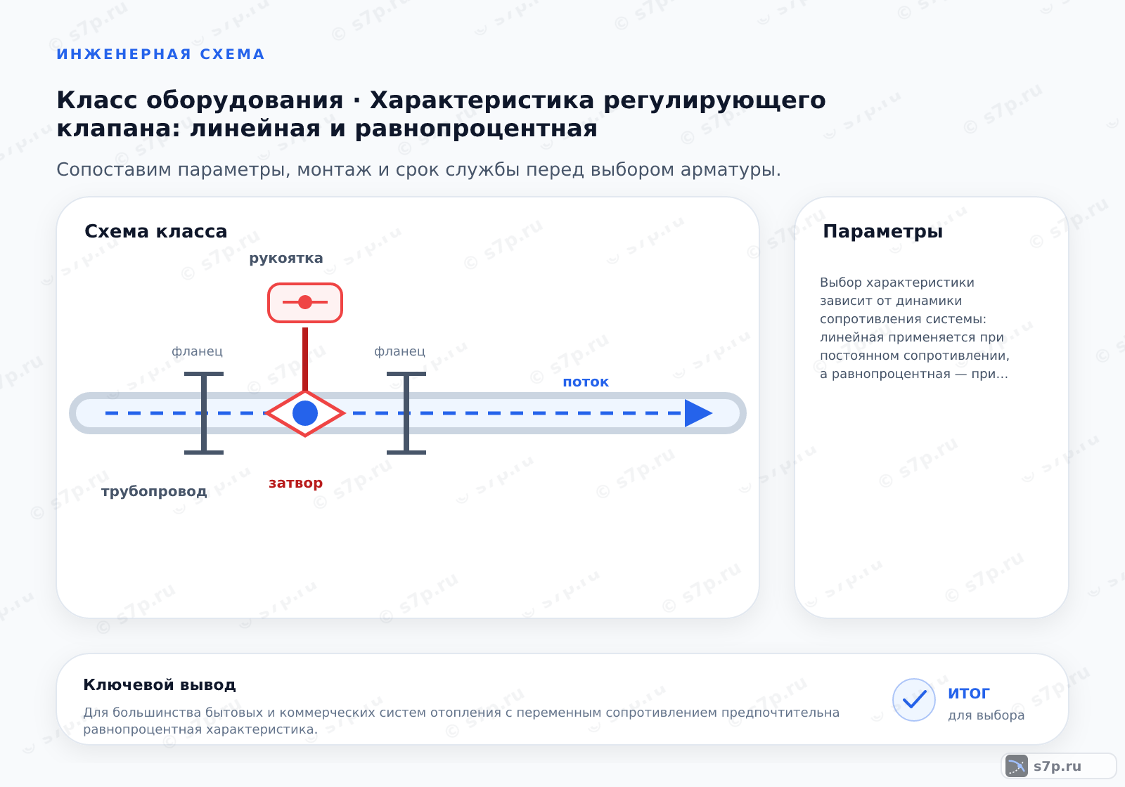 Схема класса «арматура» для темы «Характеристика регулирующего клапана: линейная и равнопроцентная»: ключевые параметры — Выбор характеристики зависит от динамики сопротивления системы: линейная применяется при постоянном сопротивлении, а равнопроцентная — при переменном.; Статическая характеристика — это зависимость относительного расхода через клапан от относительного хода его затвора при постоянном перепаде давления на клапане. Она описывает геометрическую форму канала, образуемого затвором и седлом. Эта характеристика является паспортной и не учитывает изменение перепада давления в системе при открытии клапана. Для получения истинной рабочей характеристики необходимо учитывать гидравлическую схему системы.