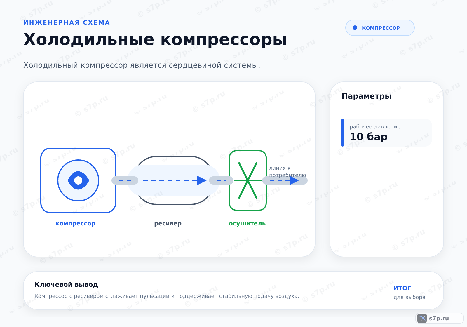 Hero-инфографика темы «Холодильные компрессоры»: компрессор; ключевые данные: рабочее давление — 10 бар