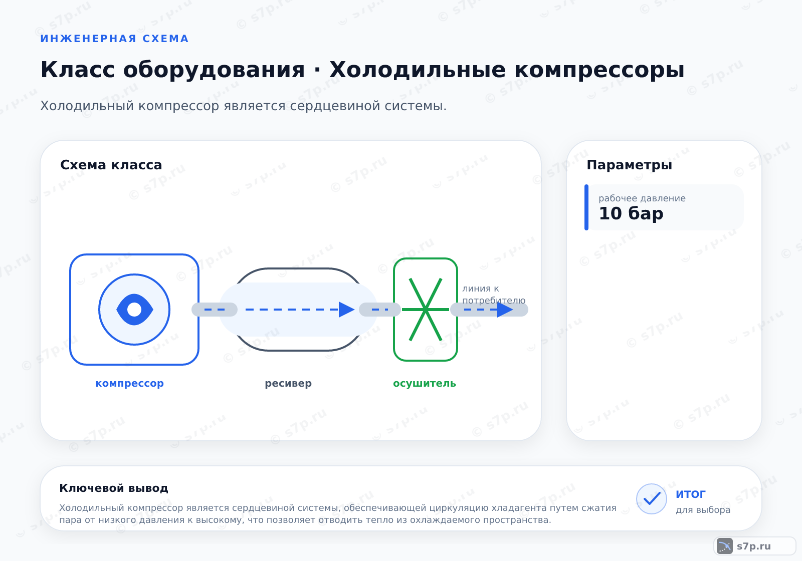Схема класса «компрессор» для темы «Холодильные компрессоры»: ключевые параметры — рабочее давление — 10 бар