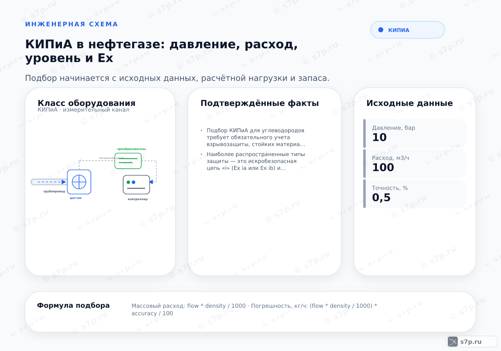 Hero-инфографика темы «КИПиА в нефтегазе: давление, расход, уровень и Ex»: КИПиА; ключевые данные: погрешность учета — 0,5 %; рабочий расход — 100 м3/ч