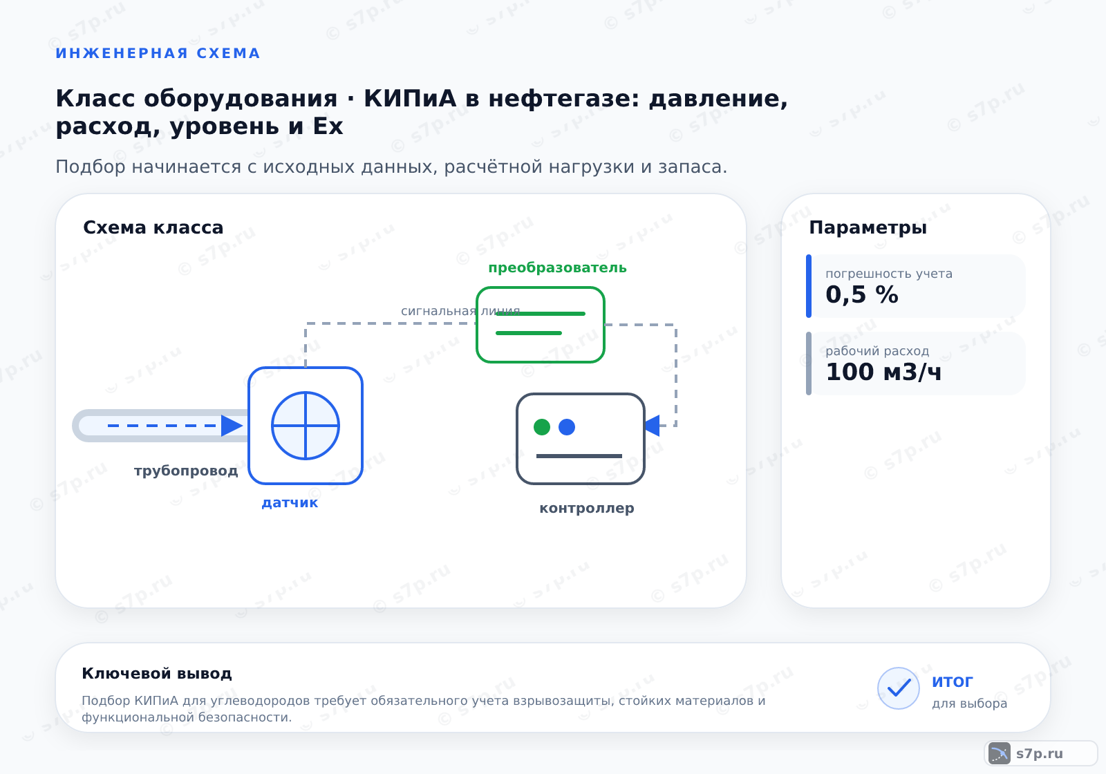 Схема класса «КИПиА» для темы «КИПиА в нефтегазе: давление, расход, уровень и Ex»: ключевые параметры — погрешность учета — 0,5 %; рабочий расход — 100 м3/ч