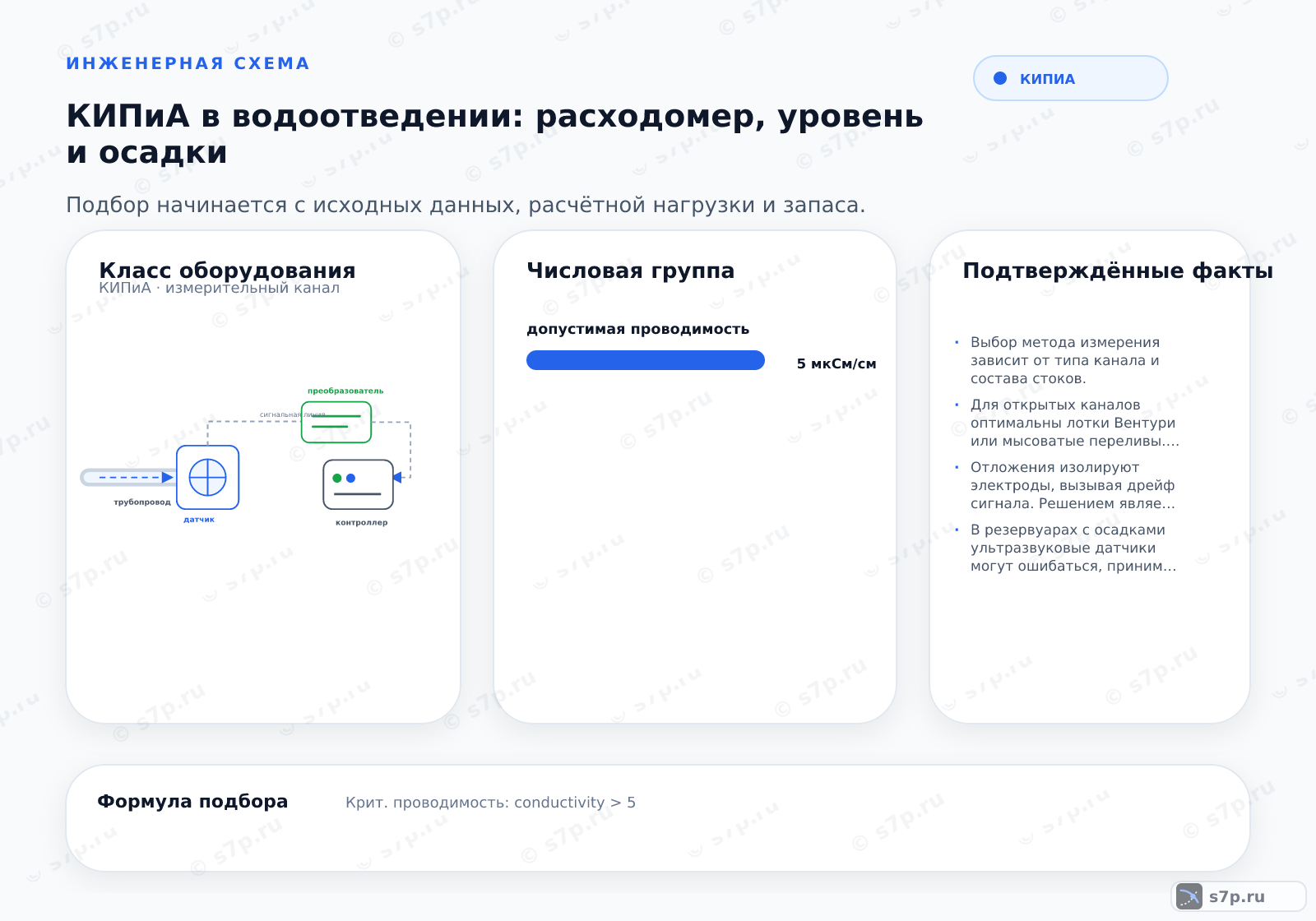 Hero-инфографика темы «КИПиА в водоотведении: расходомер, уровень и осадки»: КИПиА; ключевые данные: допустимая проводимость — 5 мкСм/см; порог проводимости — 5 мкСм/см
