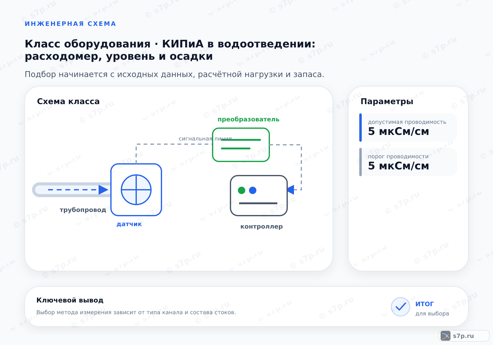 Схема класса «КИПиА» для темы «КИПиА в водоотведении: расходомер, уровень и осадки»: ключевые параметры — допустимая проводимость — 5 мкСм/см; порог проводимости — 5 мкСм/см