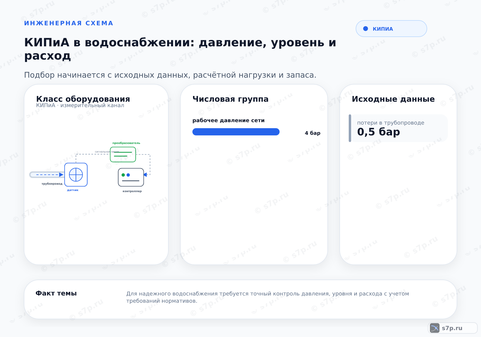 Hero-инфографика темы «КИПиА в водоснабжении: давление, уровень и расход»: КИПиА; ключевые данные: рабочее давление сети — 4 бар; потери в трубопроводе — 0,5 бар