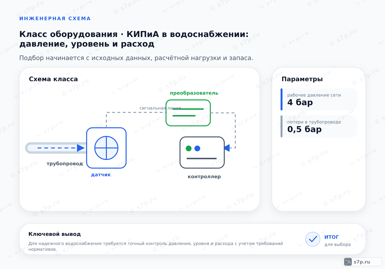 Схема класса «КИПиА» для темы «КИПиА в водоснабжении: давление, уровень и расход»: ключевые параметры — рабочее давление сети — 4 бар; потери в трубопроводе — 0,5 бар