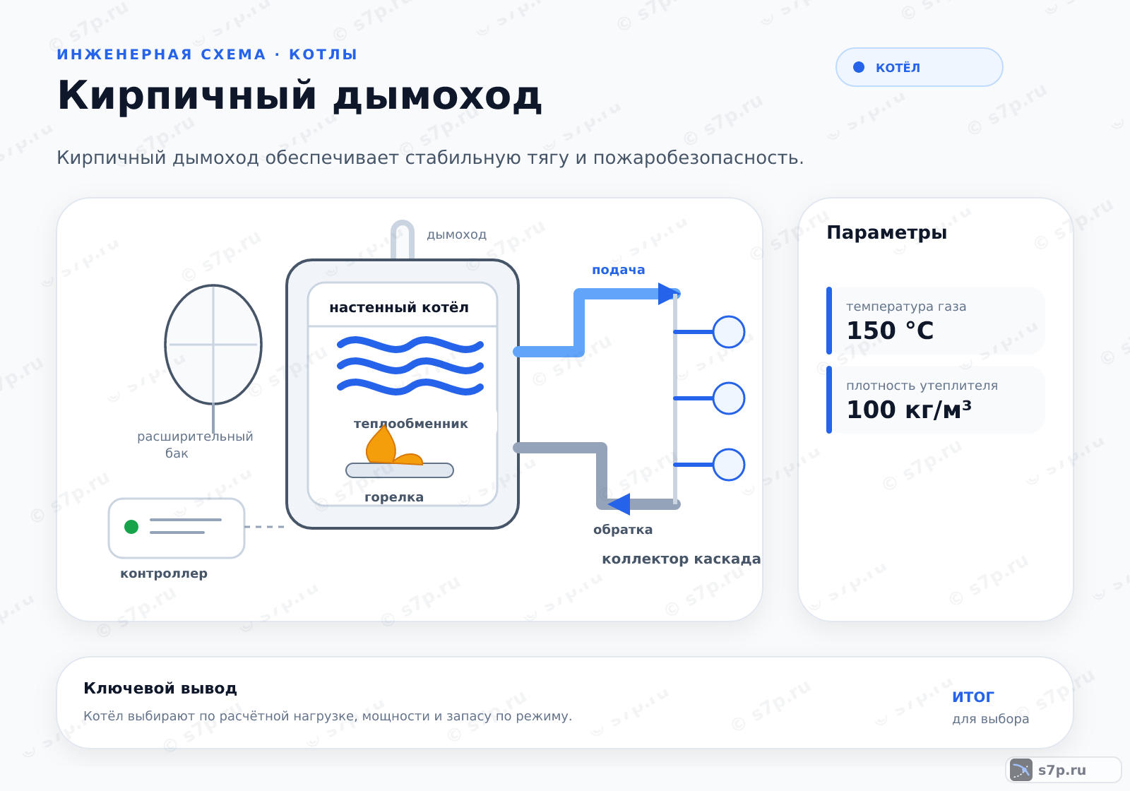 Hero-инфографика темы «Кирпичный дымоход»: котёл; ключевые данные: температура газа — 150 °C; плотность утеплителя — 100 кг/м³