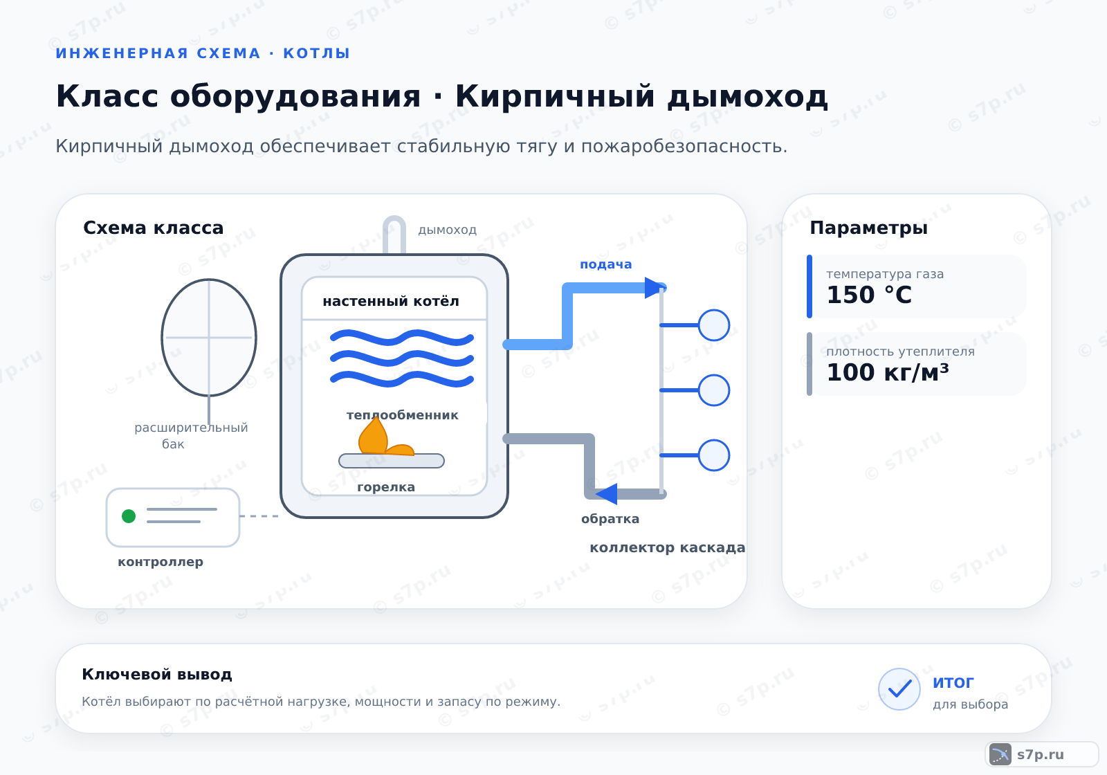 Схема класса «котёл» для темы «Кирпичный дымоход»: ключевые параметры — температура газа — 150 °C; плотность утеплителя — 100 кг/м³
