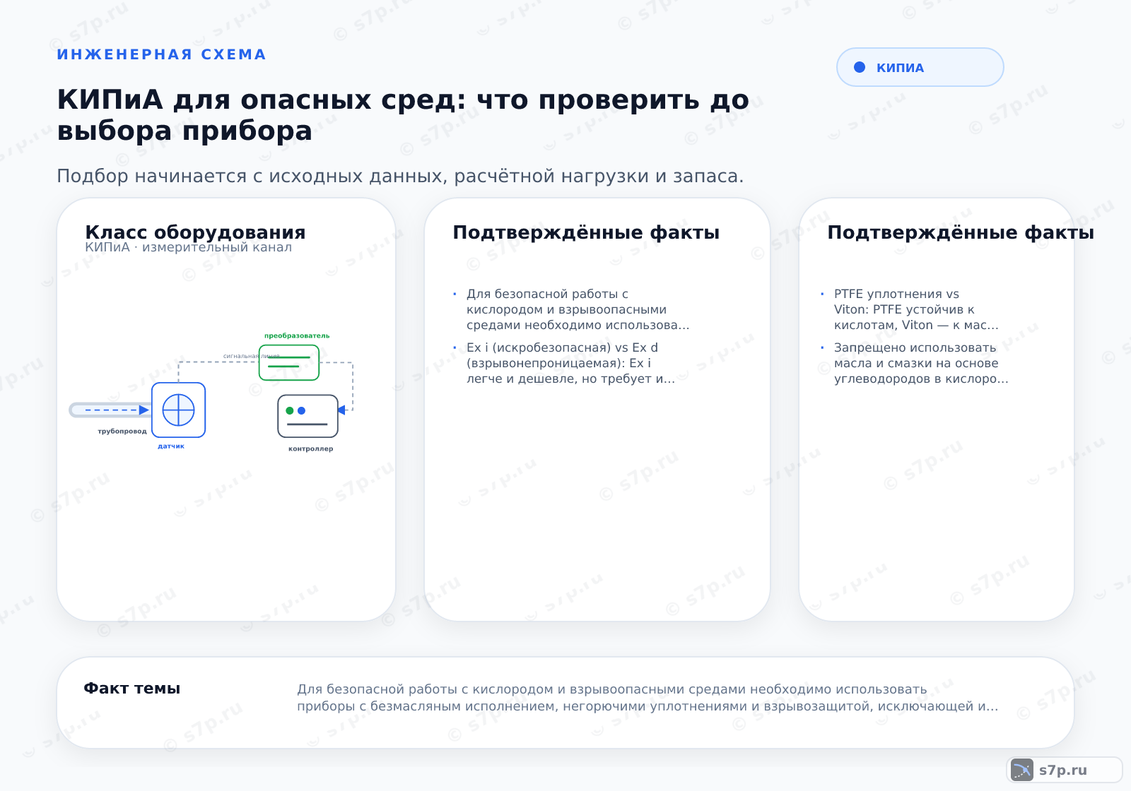 Hero-инфографика темы «КИПиА для опасных сред: что проверить до выбора прибора»: КИПиА; ключевые данные: Для безопасной работы с кислородом и взрывоопасными средами необходимо использовать приборы с безмасляным исполнением, негорючими уплотнениями и взрывозащитой, исключающей искрообразование.; Ex i (искробезопасная) vs Ex d (взрывонепроницаемая): Ex i легче и дешевле, но требует изолированных цепей; Ex d надежнее, но тяжелее и требует продувки.