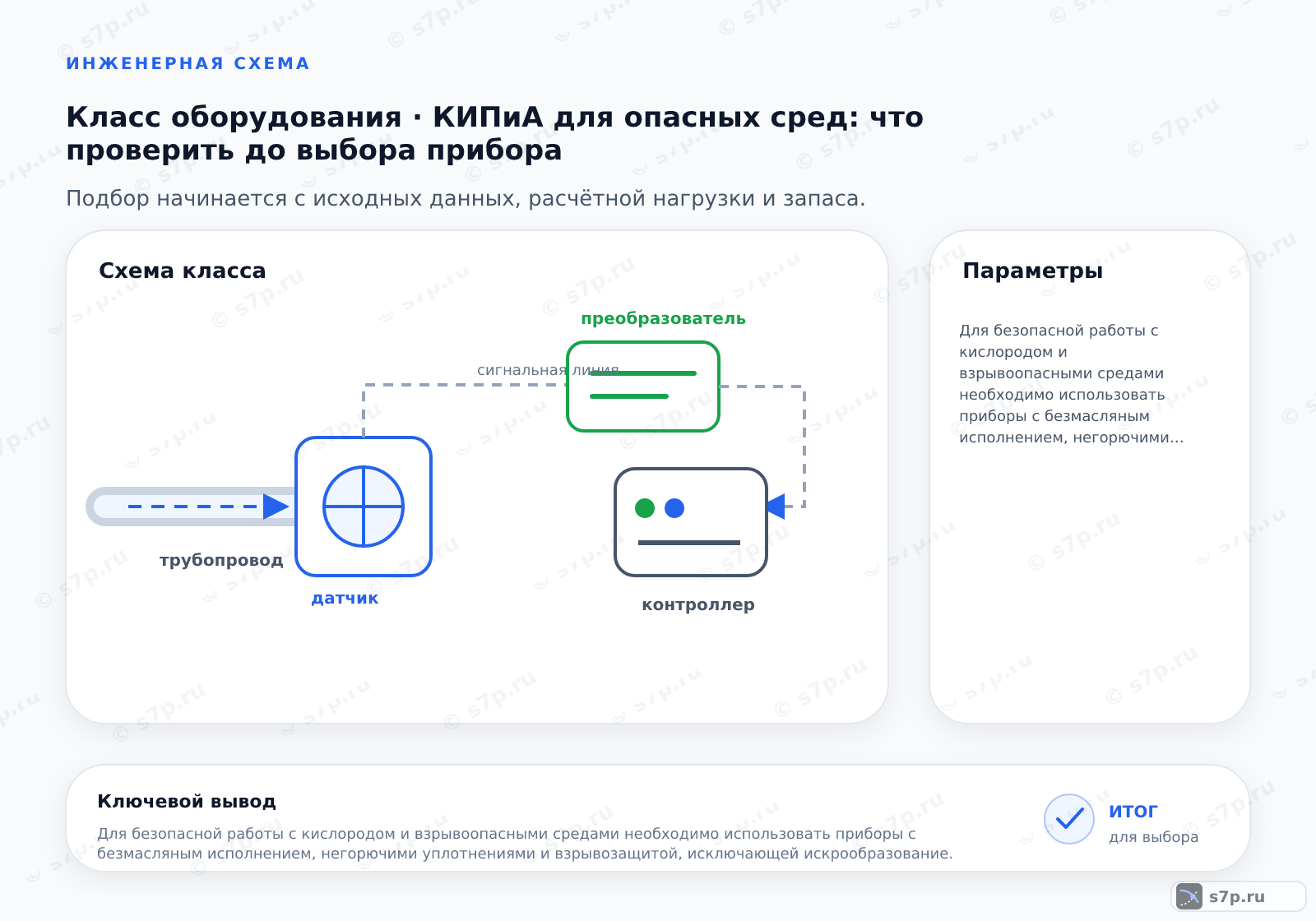 Схема класса «КИПиА» для темы «КИПиА для опасных сред: что проверить до выбора прибора»: ключевые параметры — Для безопасной работы с кислородом и взрывоопасными средами необходимо использовать приборы с безмасляным исполнением, негорючими уплотнениями и взрывозащитой, исключающей искрообразование.; Ex i (искробезопасная) vs Ex d (взрывонепроницаемая): Ex i легче и дешевле, но требует изолированных цепей; Ex d надежнее, но тяжелее и требует продувки.