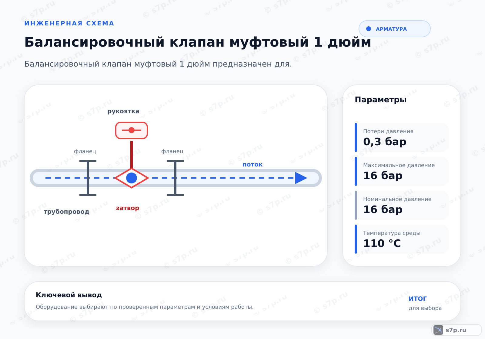 Hero-инфографика темы «Балансировочный клапан муфтовый 1 дюйм»: арматура; ключевые данные: Потери давления — 0,3 бар; Максимальное давление — 16 бар; Номинальное давление — 16 бар; Температура среды — 110 °C