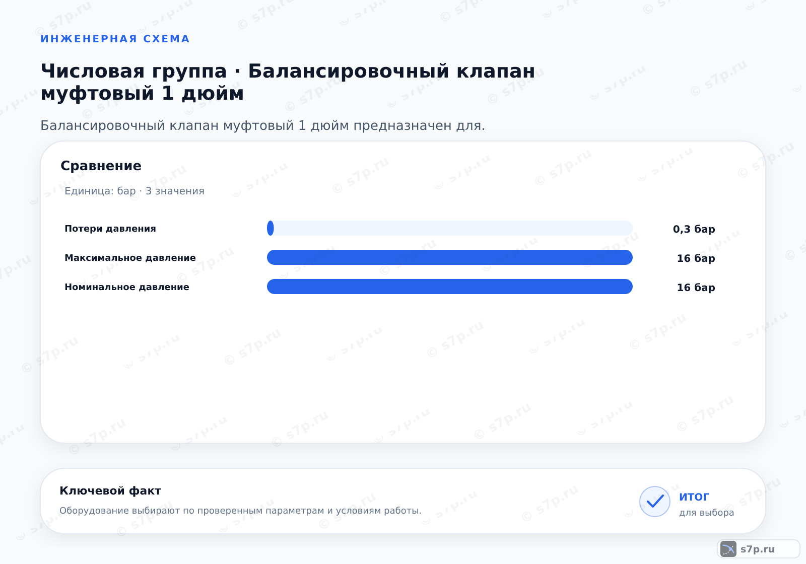 Сравнение однородных величин темы «Балансировочный клапан муфтовый 1 дюйм» (бар): Потери давления — 0,3 бар; Максимальное давление — 16 бар; Номинальное давление — 16 бар