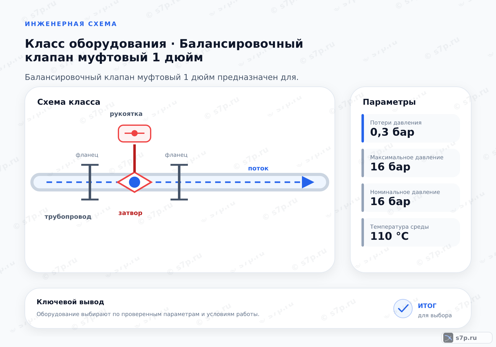 Схема класса «арматура» для темы «Балансировочный клапан муфтовый 1 дюйм»: ключевые параметры — Потери давления — 0,3 бар; Максимальное давление — 16 бар; Номинальное давление — 16 бар; Температура среды — 110 °C