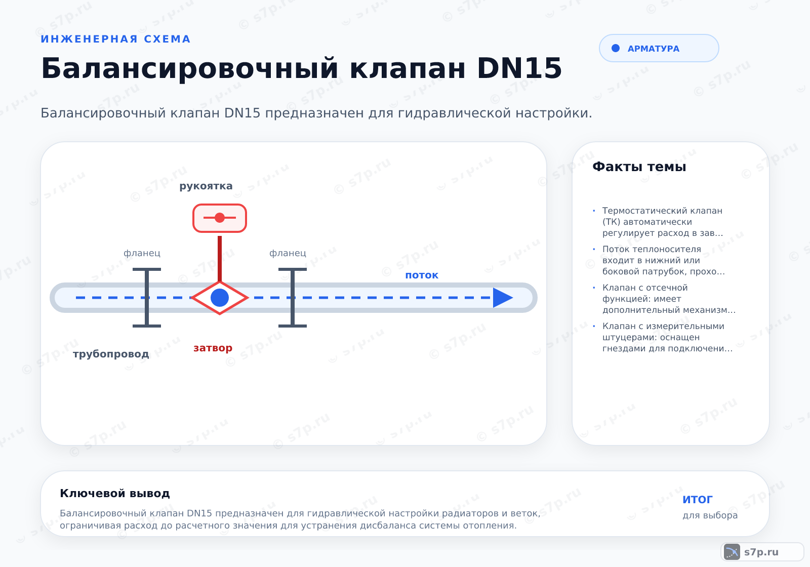 Hero-инфографика темы «Балансировочный клапан DN15»: арматура; ключевые данные: Термостатический клапан (ТК) автоматически регулирует расход в зависимости от температуры воздуха в помещении, закрываясь при перегреве. Балансировочный клапан (БК) имеет фиксированное или вручную задаваемое сечение. Он не реагирует на температуру, а лишь ограничивает максимальный поток. ТК и БК часто работают в паре: БК задает базовый расход, а ТК корректирует его. Установка только ТК без БК может привести к дисбалансу всей системы.; Поток теплоносителя входит в нижний или боковой патрубок, проходит через седло и шток, создавая перепад давления, и выходит через верхний или противоположный боковой патрубок. На корпусе стрелка указывает направление потока.