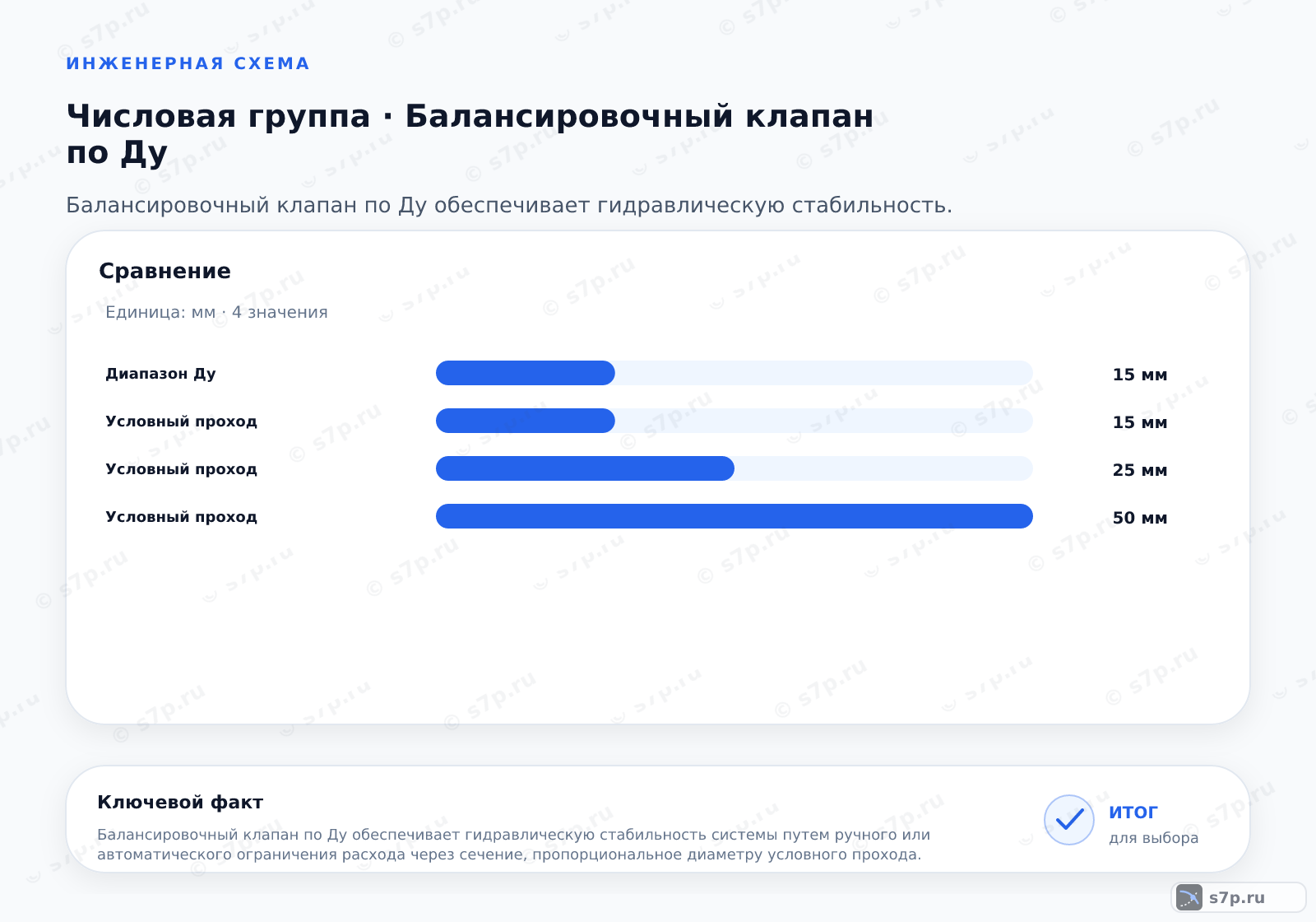Сравнение однородных величин темы «Балансировочный клапан по Ду» (мм): Диапазон Ду — 15 мм; Условный проход — 15 мм; Условный проход — 25 мм; Условный проход — 50 мм