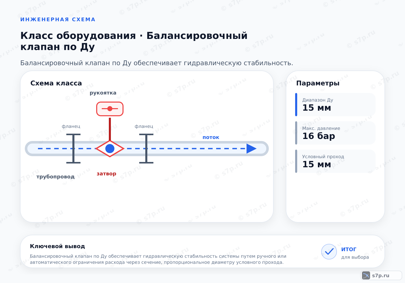 Схема класса «арматура» для темы «Балансировочный клапан по Ду»: ключевые параметры — Диапазон Ду — 15 мм; Макс. давление — 16 бар; Условный проход — 15 мм; Условный проход — 25 мм; Условный проход — 50 мм