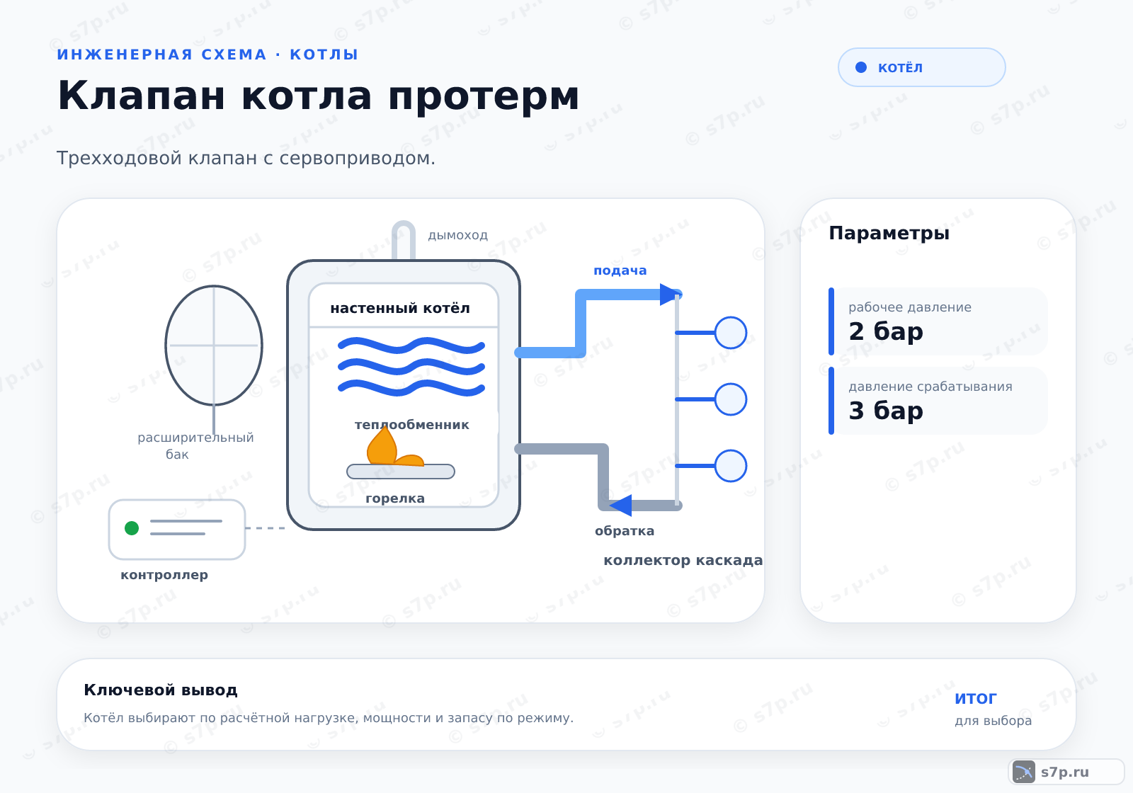 Hero-инфографика темы «Клапан котла протерм»: котёл; ключевые данные: рабочее давление — 2 бар; давление срабатывания — 3 бар