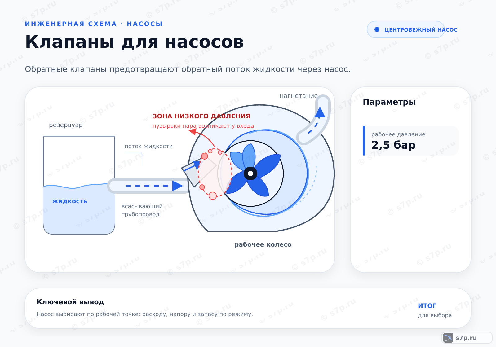 Hero-инфографика темы «Клапаны для насосов»: насос; ключевые данные: рабочее давление — 2,5 бар