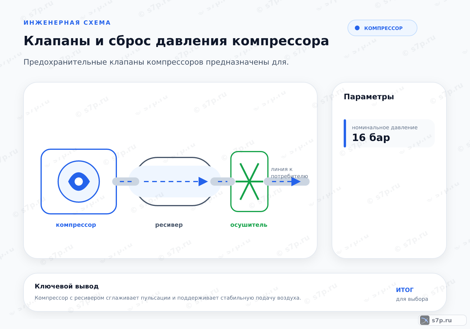Hero-инфографика темы «Клапаны и сброс давления компрессора»: компрессор; ключевые данные: номинальное давление — 16 бар