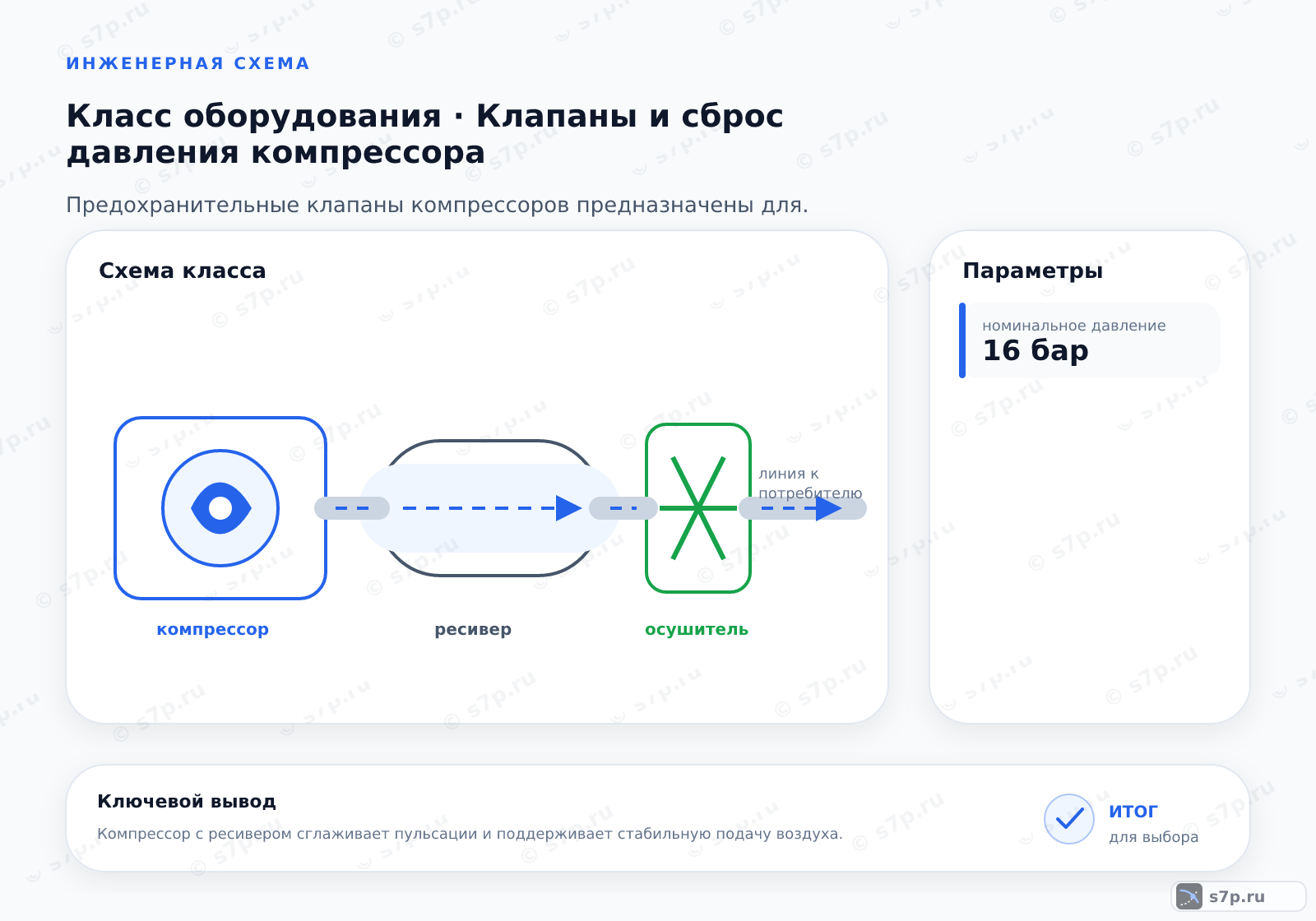 Схема класса «компрессор» для темы «Клапаны и сброс давления компрессора»: ключевые параметры — номинальное давление — 16 бар