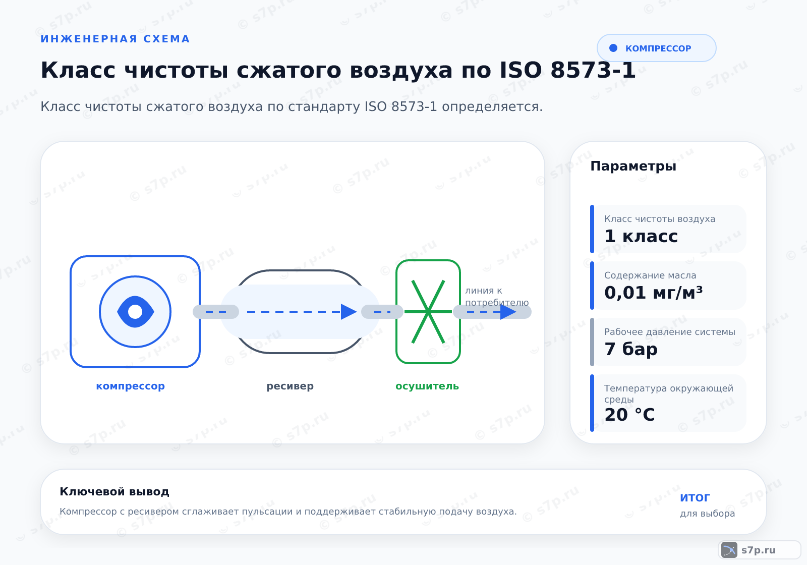 Hero-инфографика темы «Класс чистоты сжатого воздуха по ISO 8573-1»: компрессор; ключевые данные: Класс чистоты воздуха — 1 класс; Содержание масла — 0,01 мг/м³; Рабочее давление системы — 7 бар; Температура окружающей среды — 20 °C; Перепад давления фильтра — 0,7 бар