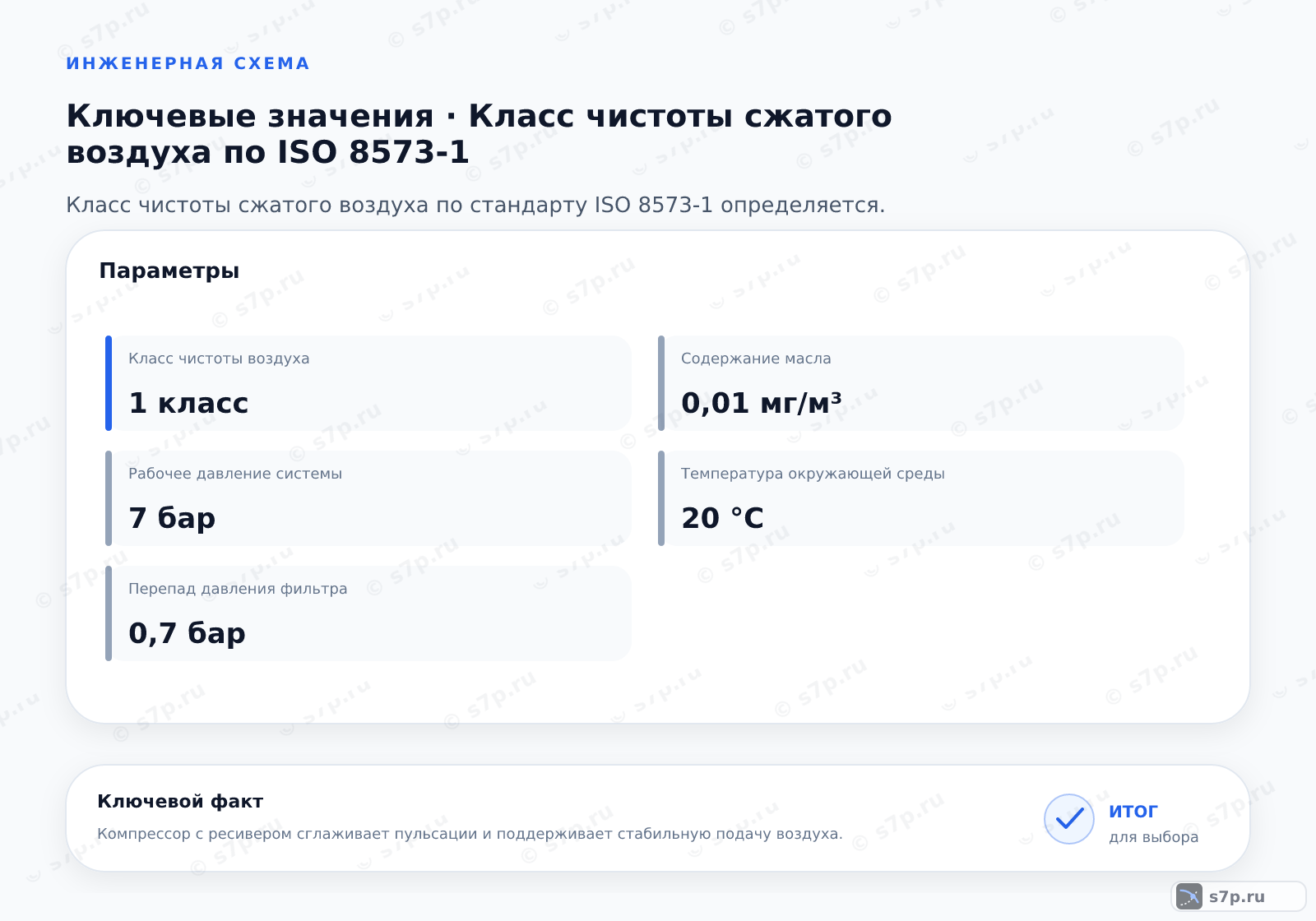 Карточки ключевых значений темы «Класс чистоты сжатого воздуха по ISO 8573-1»: Рабочее давление системы — 7 бар; Перепад давления фильтра — 0,7 бар